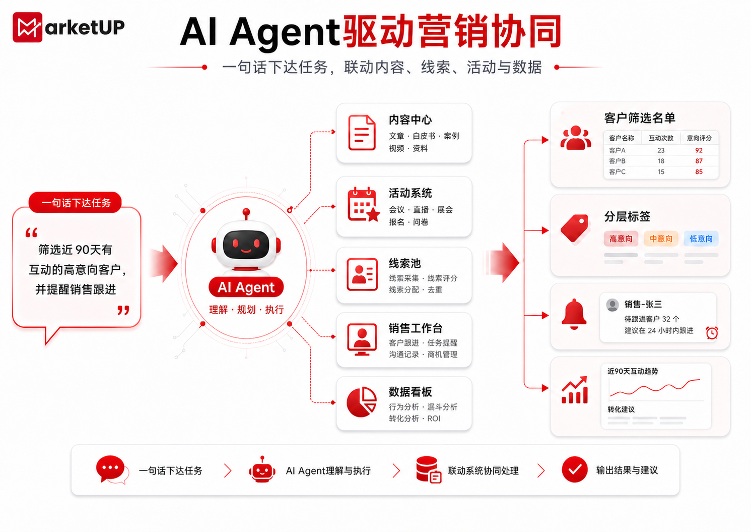 B2B营销管理系统如何打通增长闭环：从内容获客到销售转化的全链路实践(图3)