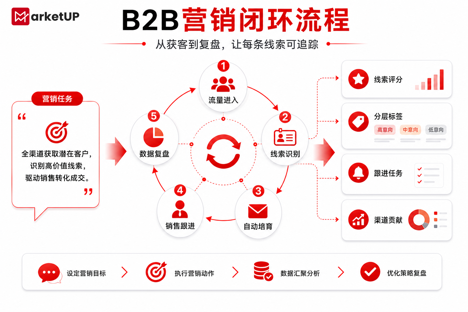 B2B数字营销系统:让市场获客、线索培育与销售转化真正连起来(图2) B2B数字营销系统:让市场获客、线索培育与销售转化真正连起来(图2)