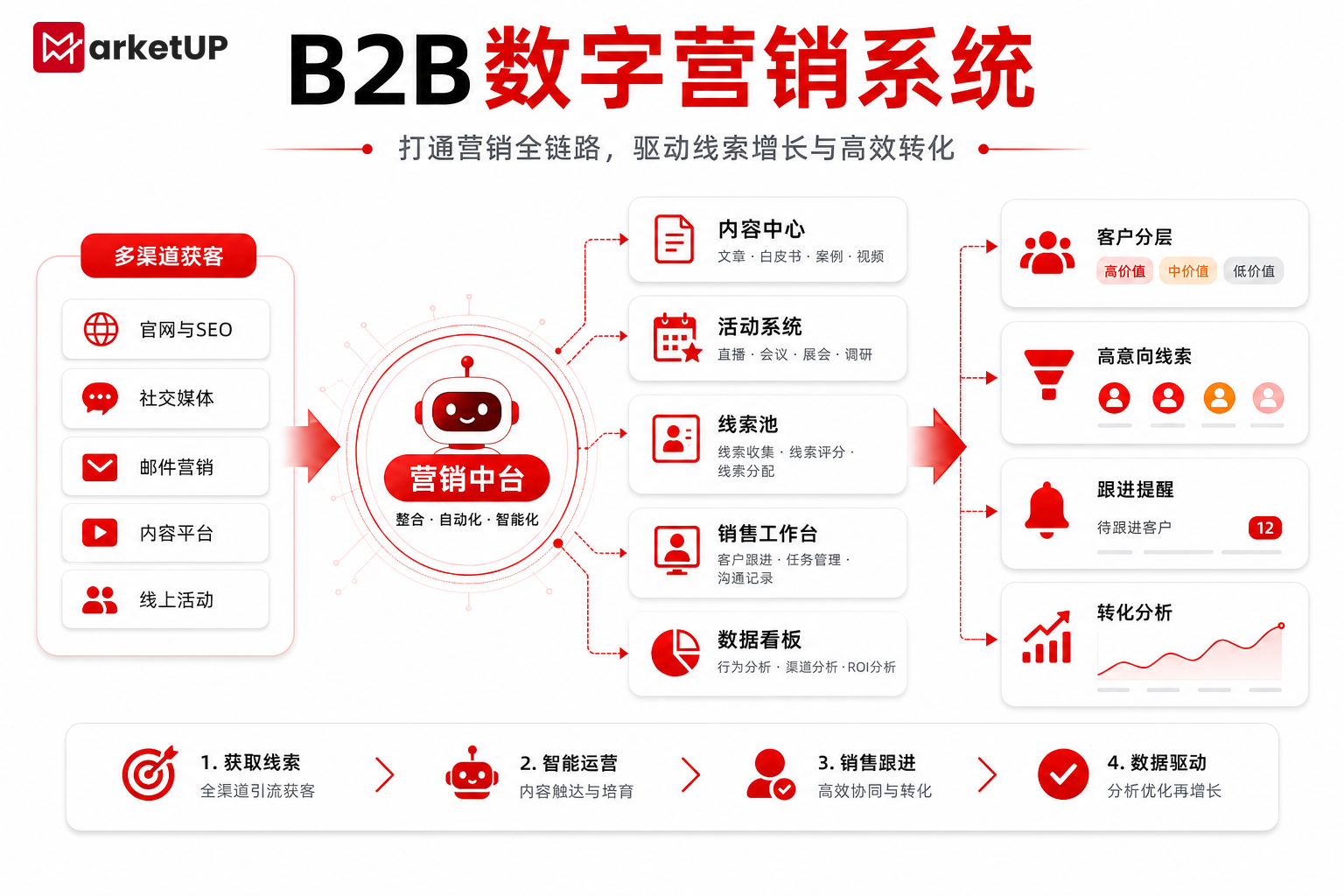 B2B数字营销系统:让市场获客、线索培育与销售转化真正连起来(图1) B2B数字营销系统:让市场获客、线索培育与销售转化真正连起来(图1)