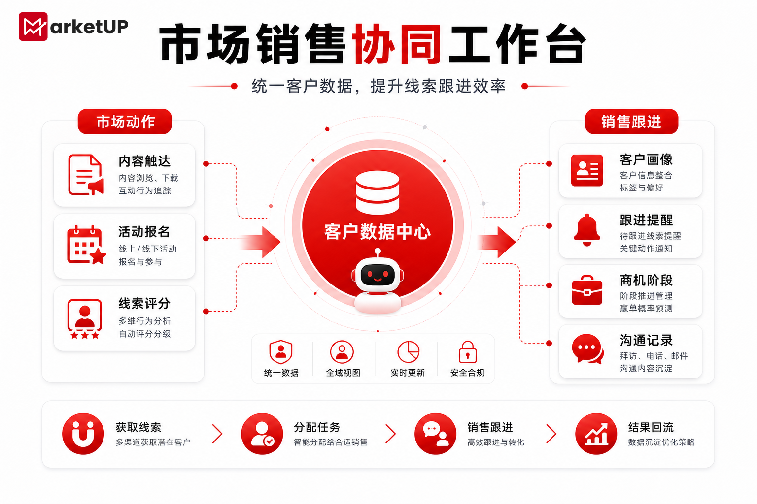 B2B数字营销系统:让市场获客、线索培育与销售转化真正连起来(图3) B2B数字营销系统:让市场获客、线索培育与销售转化真正连起来(图3)