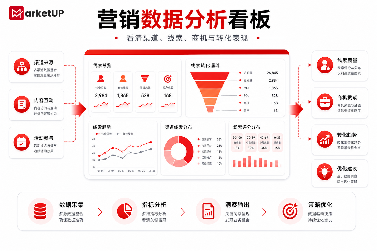 B2B数字营销系统:让市场获客、线索培育与销售转化真正连起来(图4) B2B数字营销系统:让市场获客、线索培育与销售转化真正连起来(图4)