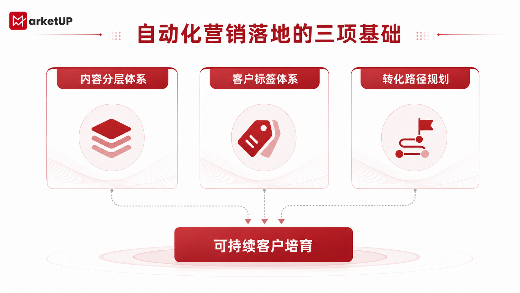 自动化营销如何真正落地:让B2B线索从进入系统到持续转化(图2) 自动化营销如何真正落地:让B2B线索从进入系统到持续转化(图2)