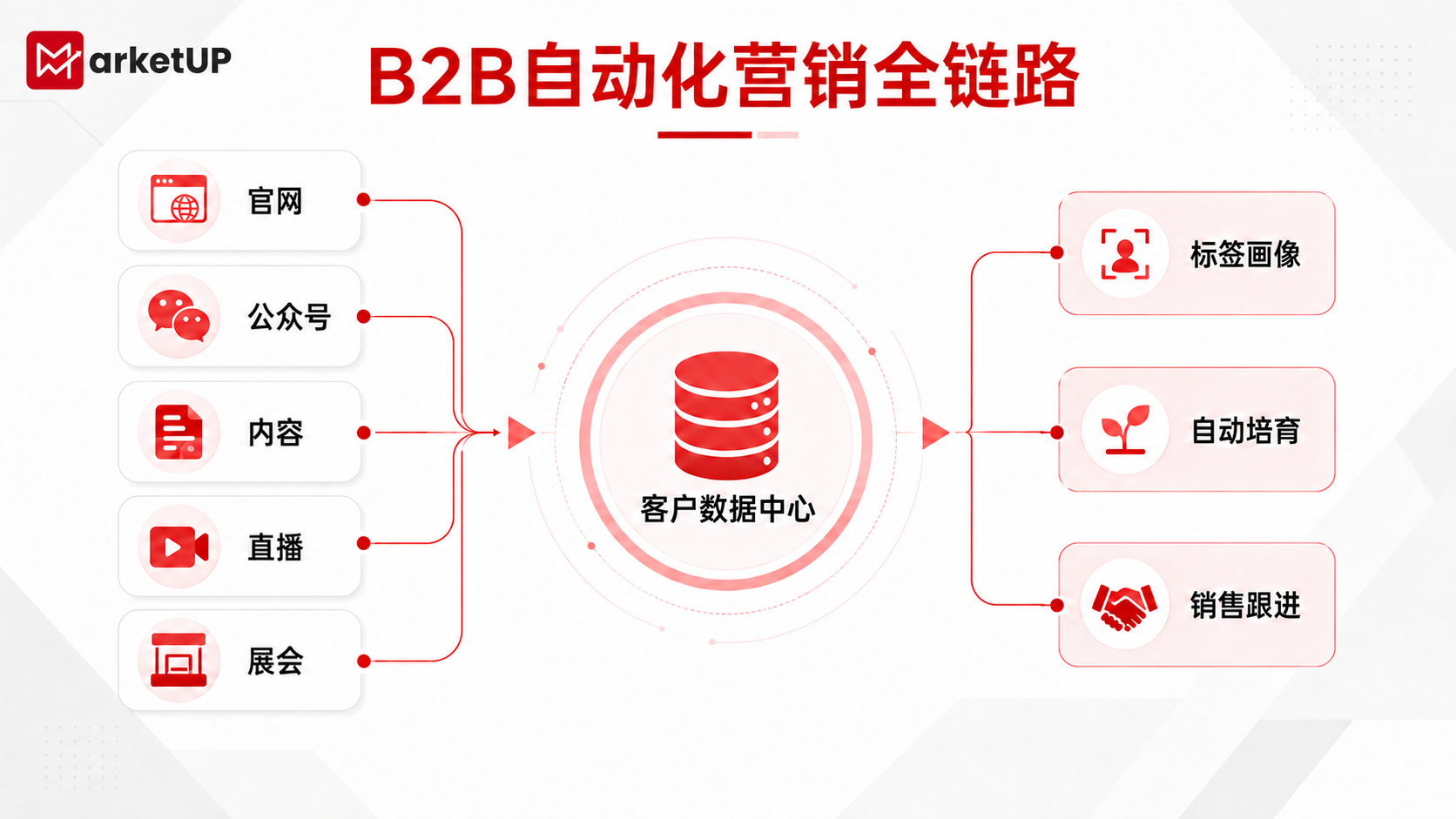 自动化营销如何真正落地:让B2B线索从进入系统到持续转化(图1) 自动化营销如何真正落地:让B2B线索从进入系统到持续转化(图1)