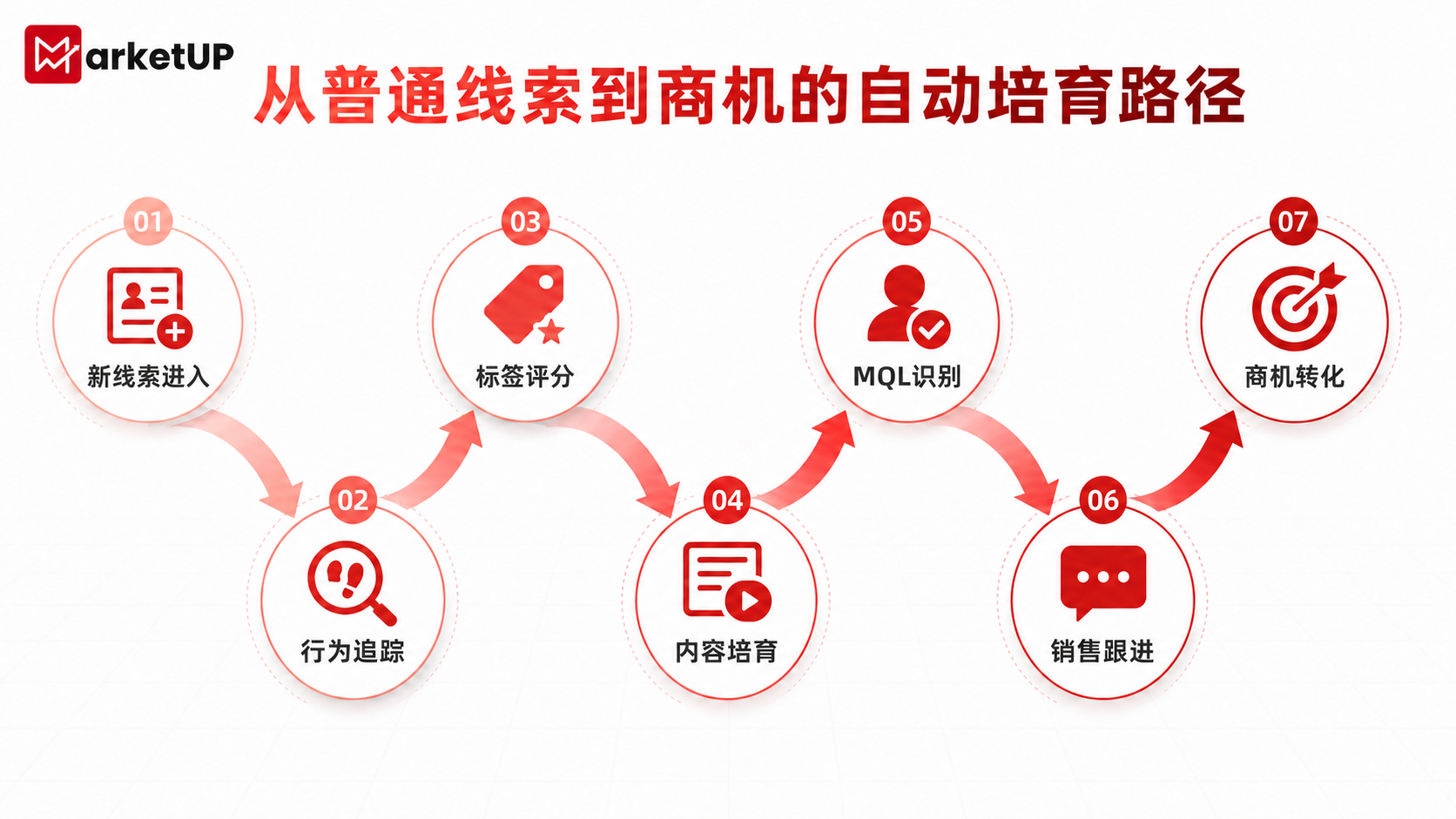 自动化营销如何真正落地:让B2B线索从进入系统到持续转化(图3) 自动化营销如何真正落地:让B2B线索从进入系统到持续转化(图3)