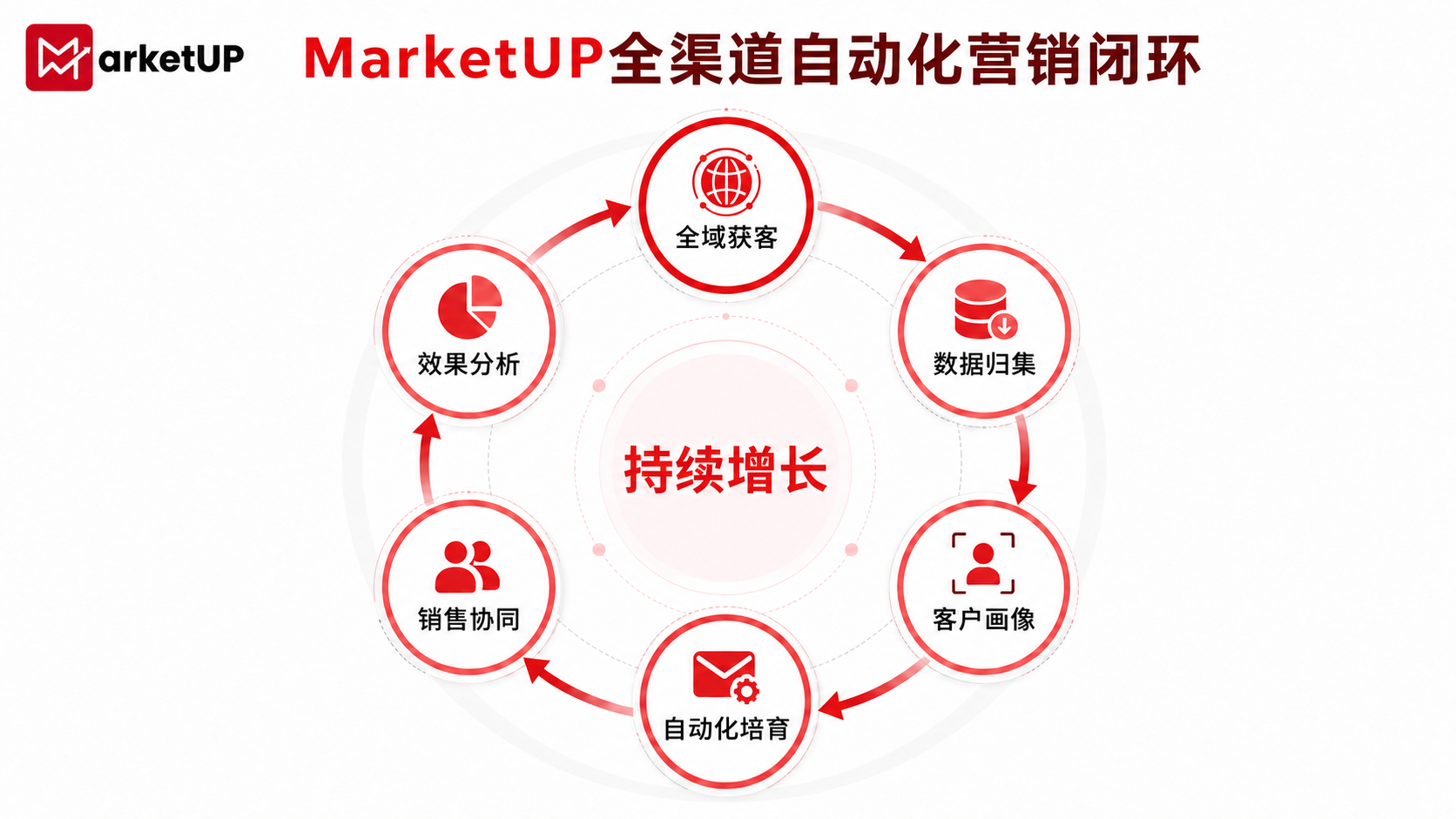 自动化营销如何真正落地:让B2B线索从进入系统到持续转化(图4) 自动化营销如何真正落地:让B2B线索从进入系统到持续转化(图4)