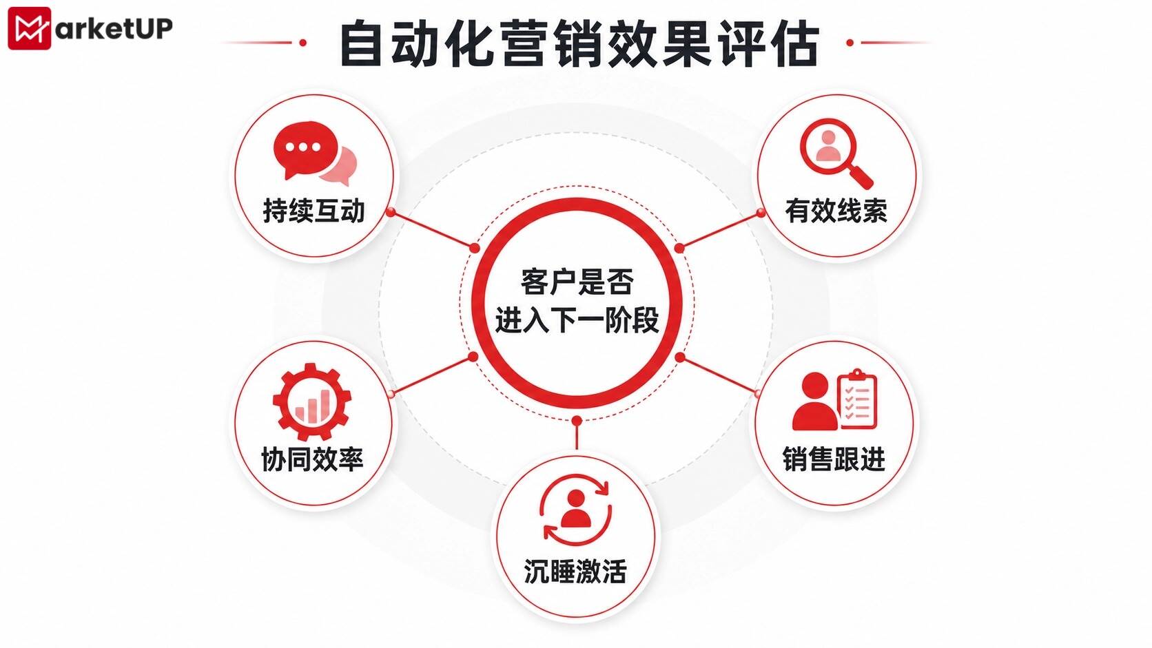 自动化营销系统上线后为什么没有效果?B2B企业需要重做这套运营逻辑(图4) c1af1f0a-f3e6-49b8-a338-d04f7b77 (4).jpg