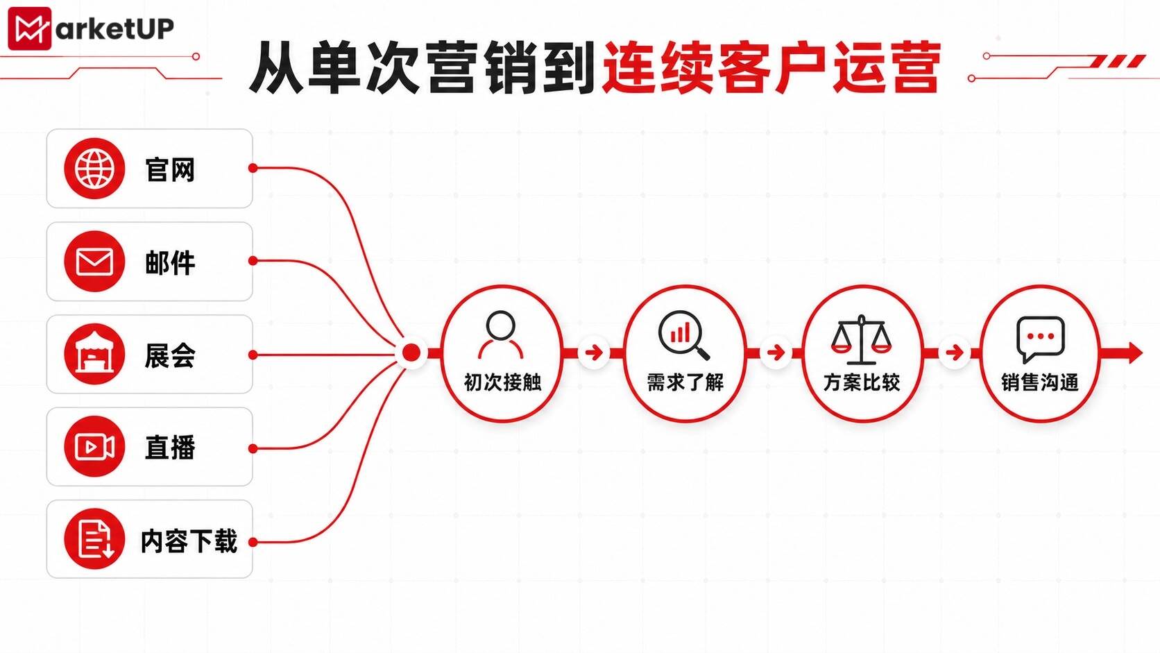 自动化营销系统上线后为什么没有效果?B2B企业需要重做这套运营逻辑(图1) 自动化营销系统上线后为什么没有效果?B2B企业需要重做这套运营逻辑(图1)