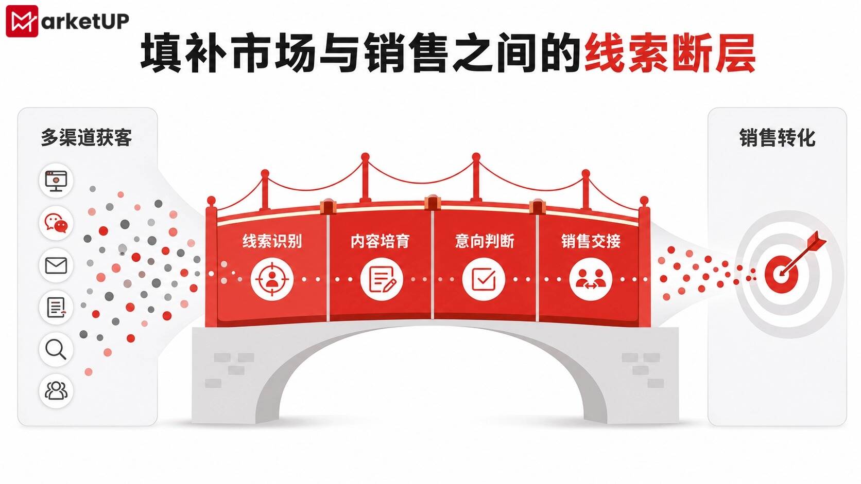 自动化营销系统上线后为什么没有效果?B2B企业需要重做这套运营逻辑(图2) 自动化营销系统上线后为什么没有效果?B2B企业需要重做这套运营逻辑(图2)