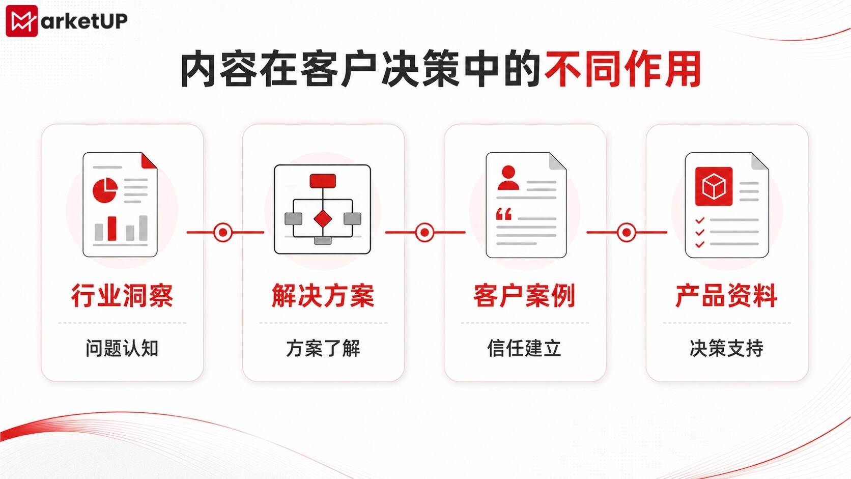 自动化营销系统上线后为什么没有效果?B2B企业需要重做这套运营逻辑(图3) 自动化营销系统上线后为什么没有效果?B2B企业需要重做这套运营逻辑(图3)