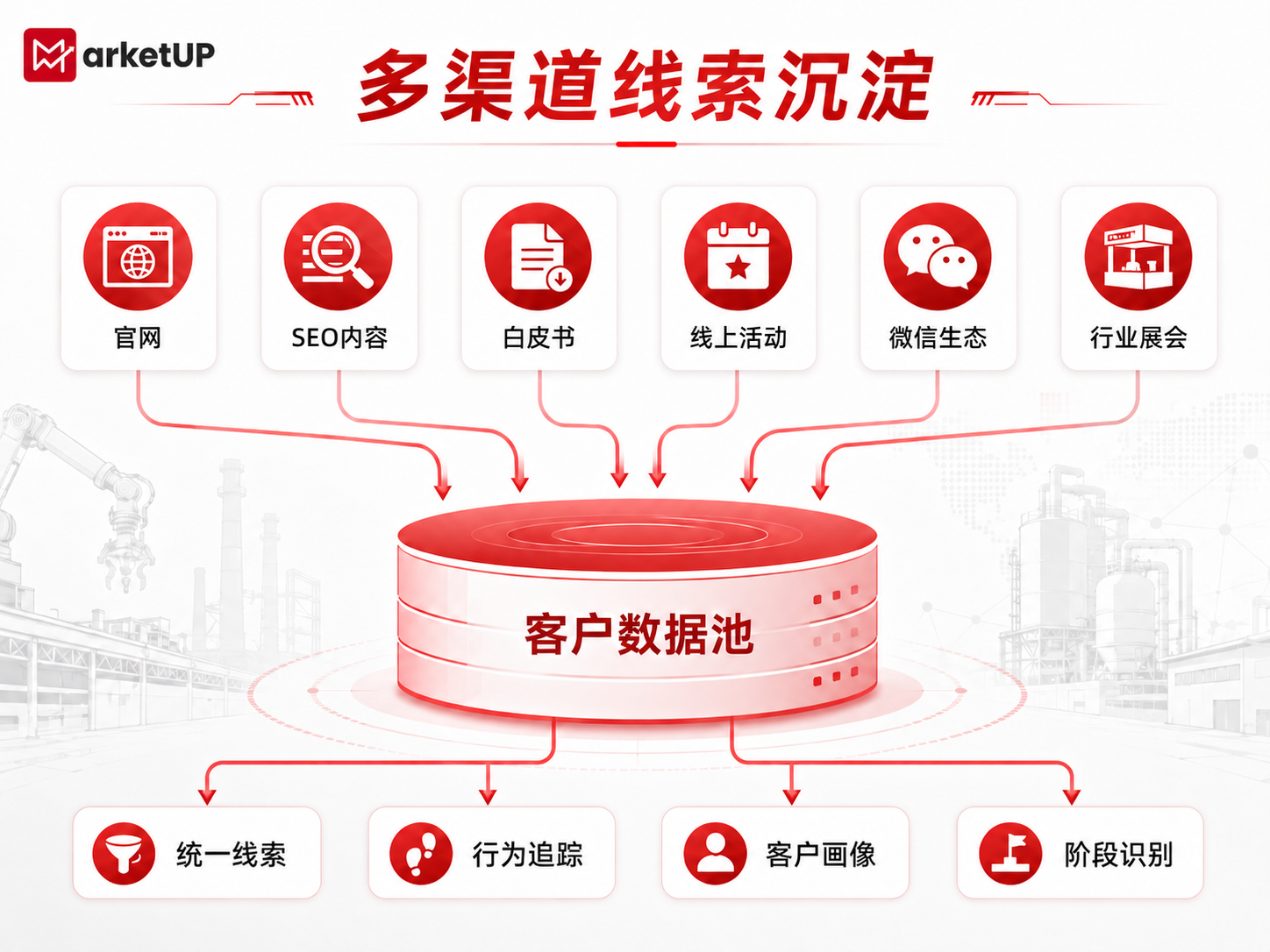 工业制造企业数字化营销升级:如何借助自动化营销管理实现从线索获取到商机转化?(图2) 工业制造企业数字化营销升级:如何借助自动化营销管理实现从线索获取到商机转化?(图2)