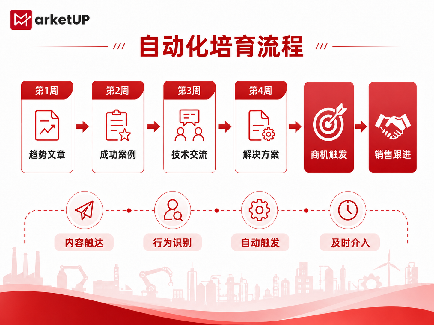 工业制造企业数字化营销升级:如何借助自动化营销管理实现从线索获取到商机转化?(图3) 工业制造企业数字化营销升级:如何借助自动化营销管理实现从线索获取到商机转化?(图3)