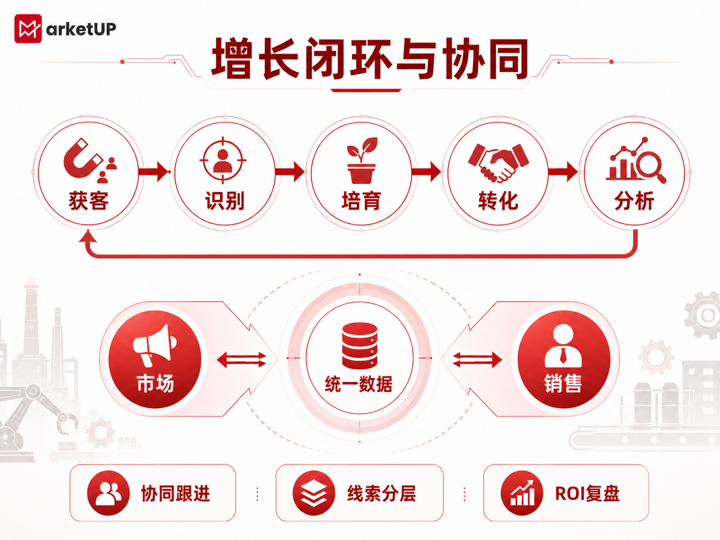 工业制造企业数字化营销升级:如何借助自动化营销管理实现从线索获取到商机转化?(图4) 工业制造企业数字化营销升级:如何借助自动化营销管理实现从线索获取到商机转化?(图4)