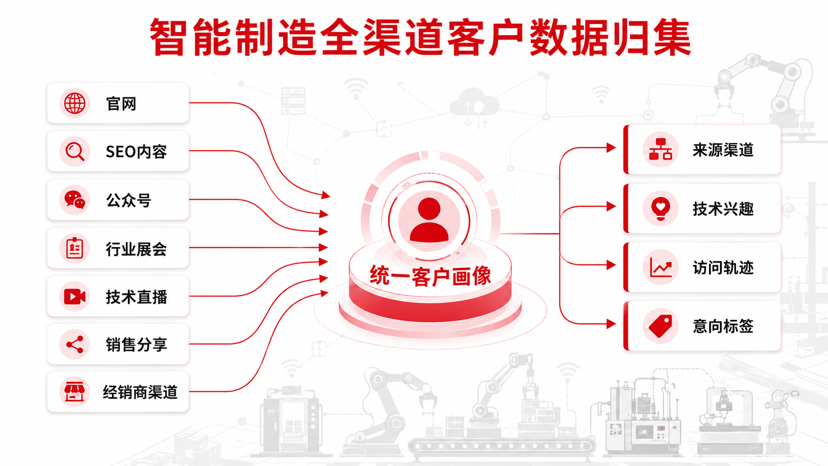 工业互联网与智能制造数字化营销指南:从内容获客到商机转化(图2) 工业互联网与智能制造数字化营销指南:从内容获客到商机转化(图2)