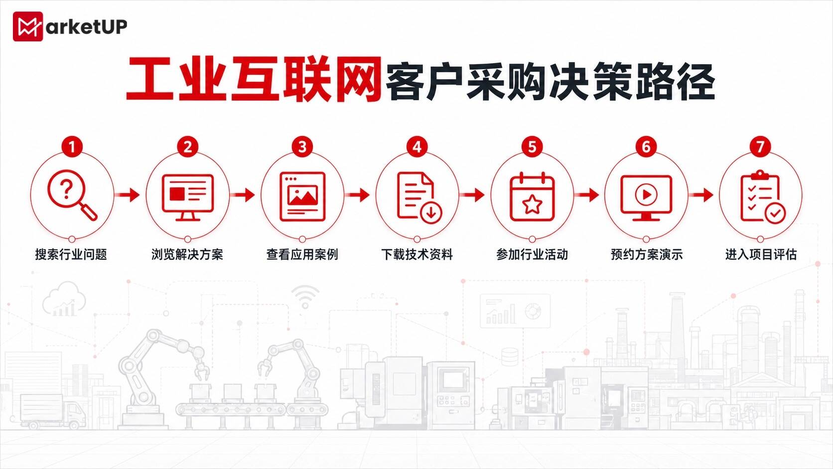 工业互联网与智能制造数字化营销指南:从内容获客到商机转化(图1) 工业互联网与智能制造数字化营销指南:从内容获客到商机转化(图1)