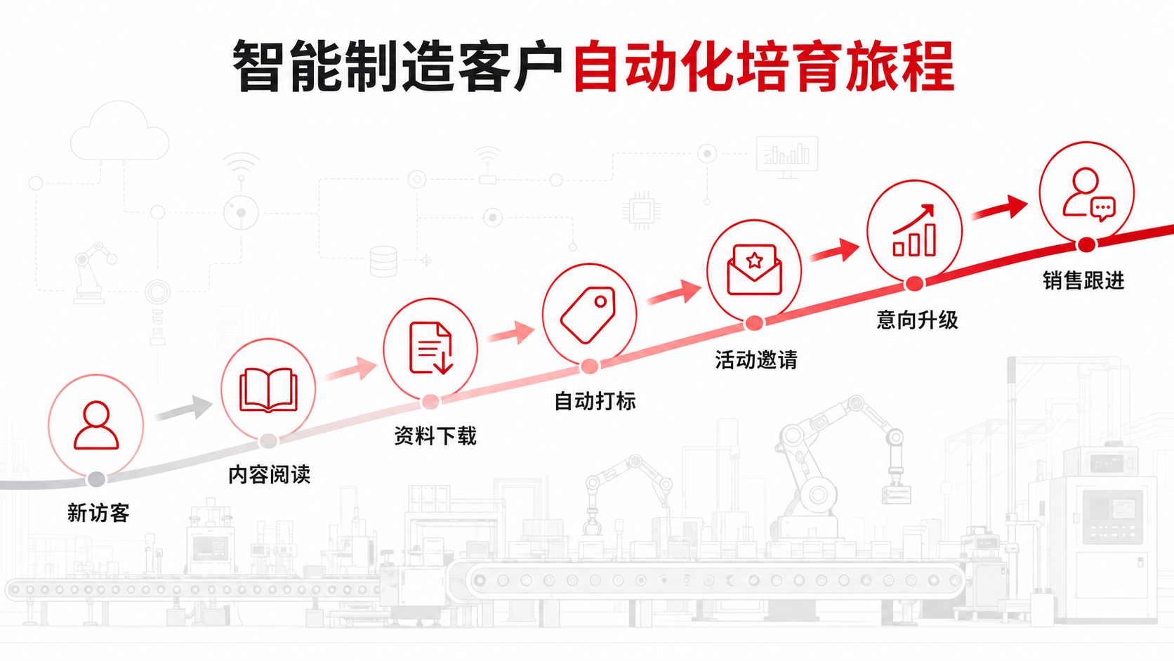 工业互联网与智能制造数字化营销指南:从内容获客到商机转化(图3) 工业互联网与智能制造数字化营销指南:从内容获客到商机转化(图3)