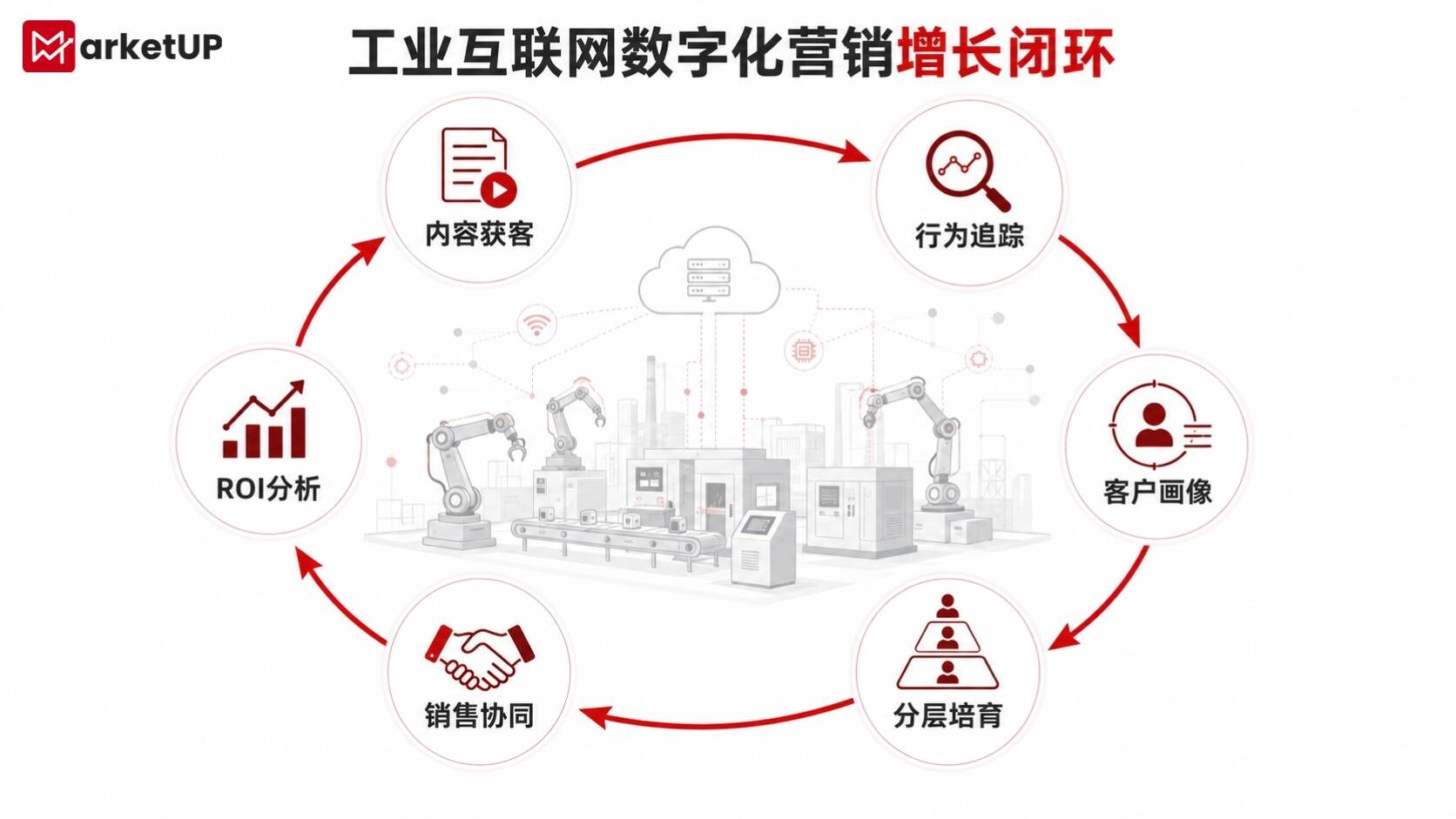 工业互联网与智能制造数字化营销指南:从内容获客到商机转化(图4) 工业互联网与智能制造数字化营销指南:从内容获客到商机转化(图4)