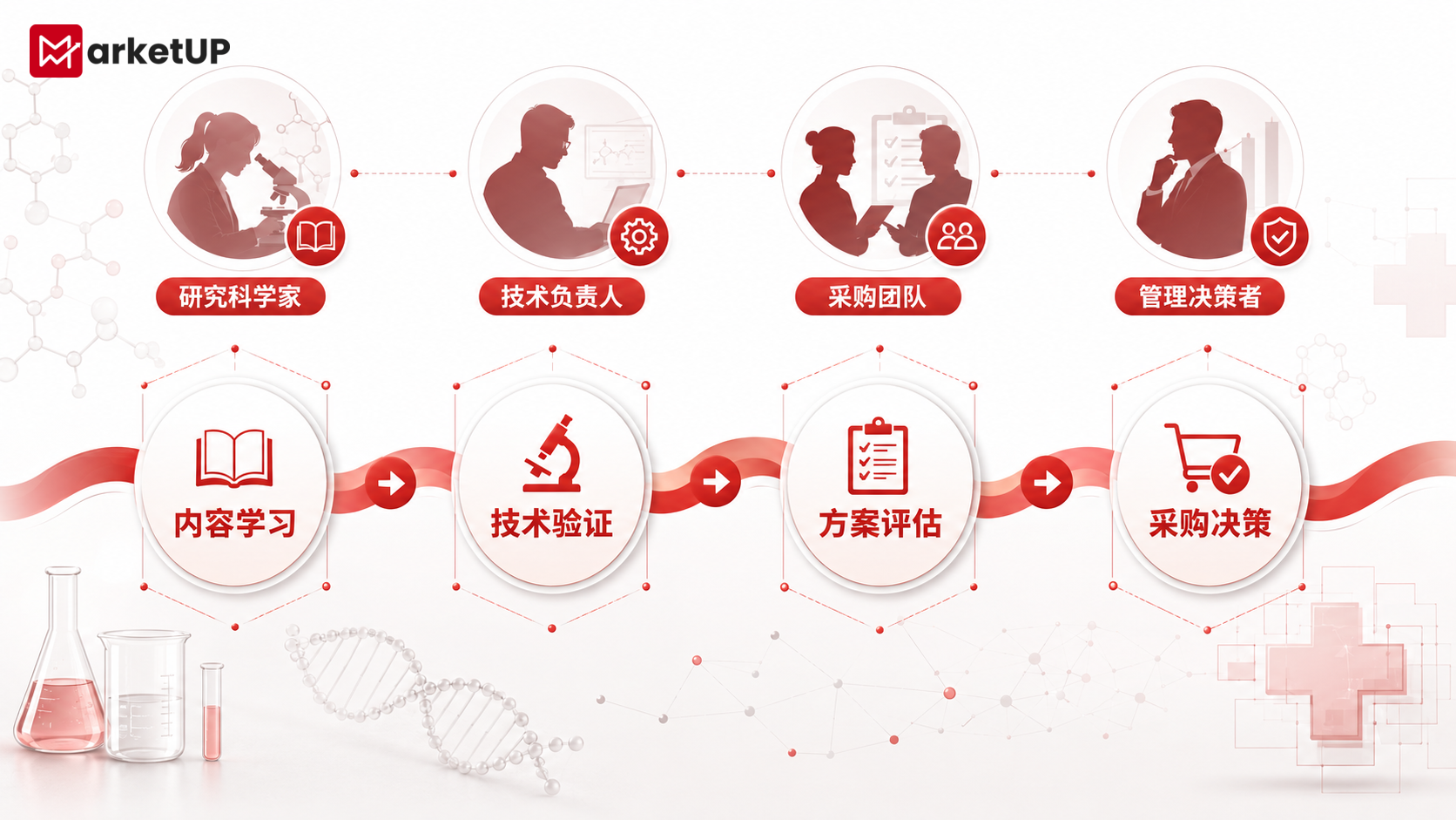 2026生物医药与医疗科技企业自动化营销系统搭建指南:从学术内容到销售线索闭环(图1) 2026生物医药与医疗科技企业自动化营销系统搭建指南:从学术内容到销售线索闭环(图1)