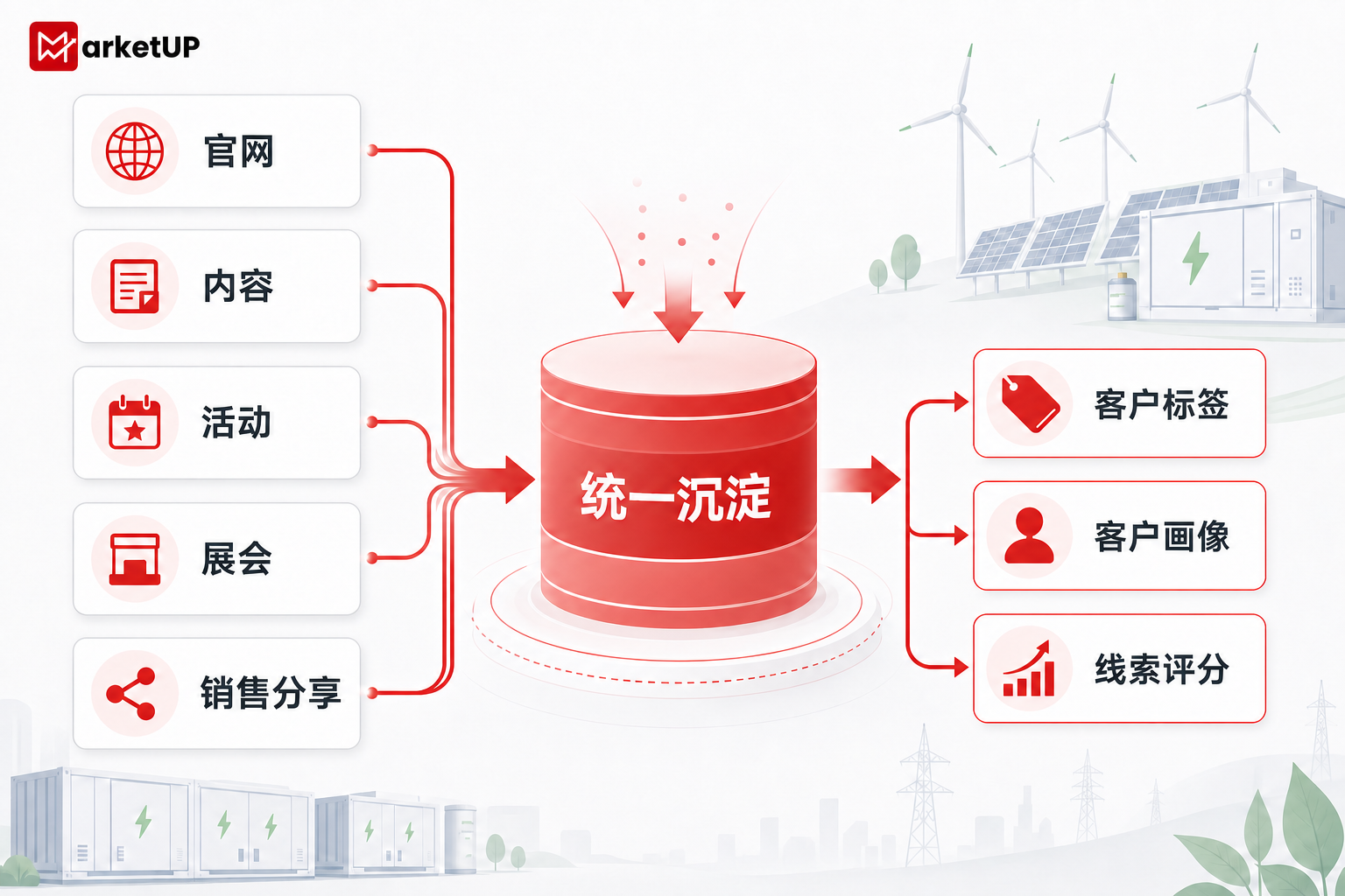 新能源与储能企业数字化营销管理指南:从行业机会到项目线索,如何搭建增长闭环(图2) 新能源与储能企业数字化营销管理指南:从行业机会到项目线索,如何搭建增长闭环(图2)