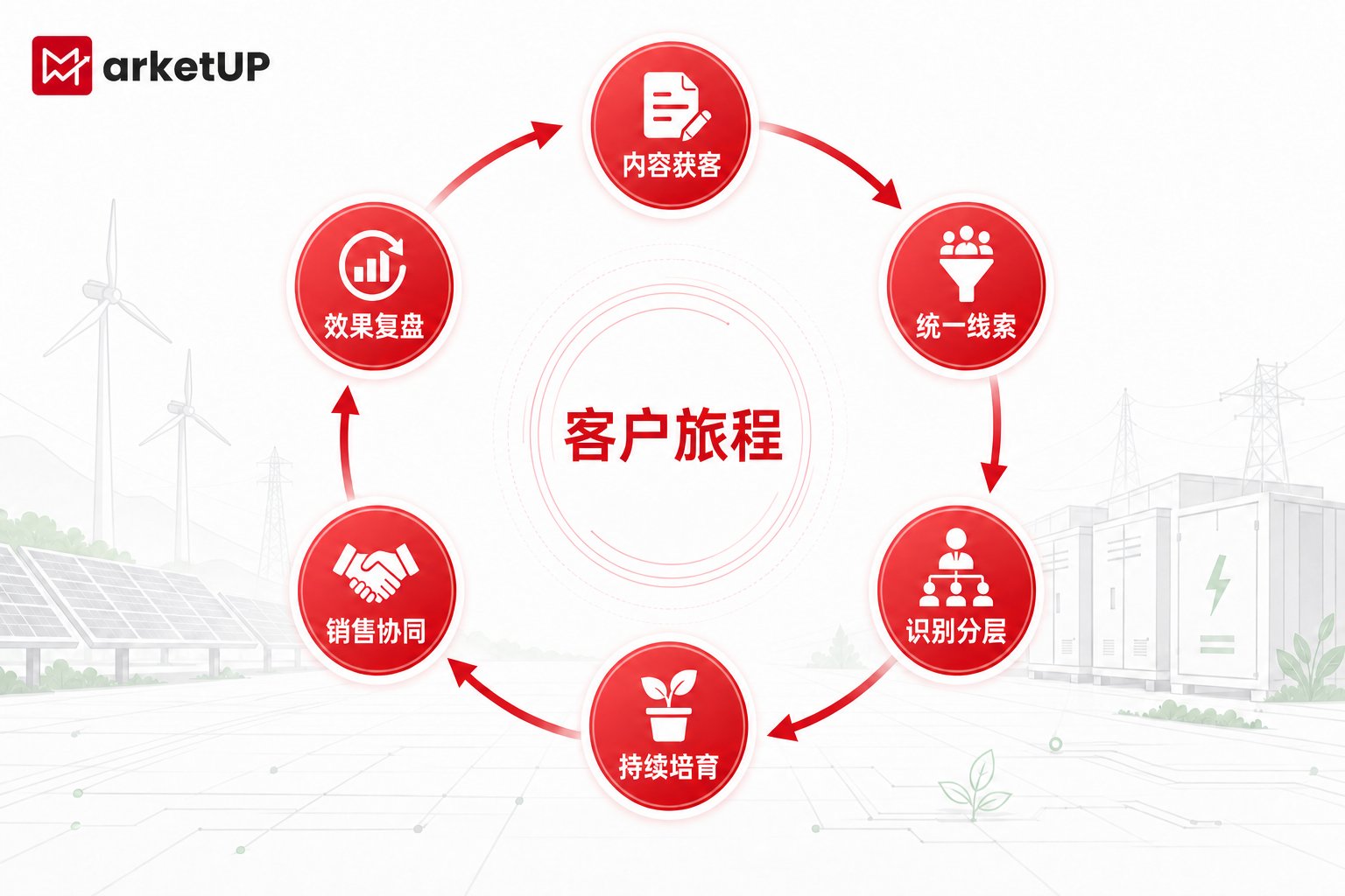 新能源与储能企业数字化营销管理指南:从行业机会到项目线索,如何搭建增长闭环(图3) 新能源与储能企业数字化营销管理指南:从行业机会到项目线索,如何搭建增长闭环(图3)
