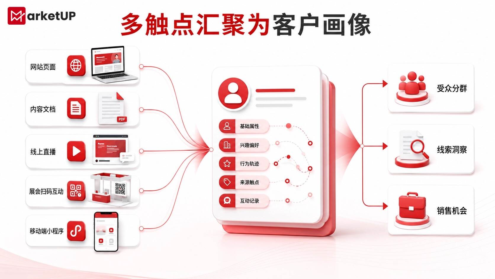 为什么技术型企业的线索总在沉睡?从半导体行业看MarketUP自动化营销如何培育商机(附:MarketUP智能数字化营销解决方案)(图2) 为什么技术型企业的线索总在沉睡?从半导体行业看MarketUP自动化营销如何培育商机(附:MarketUP智能数字化营销解决方案)(图2)