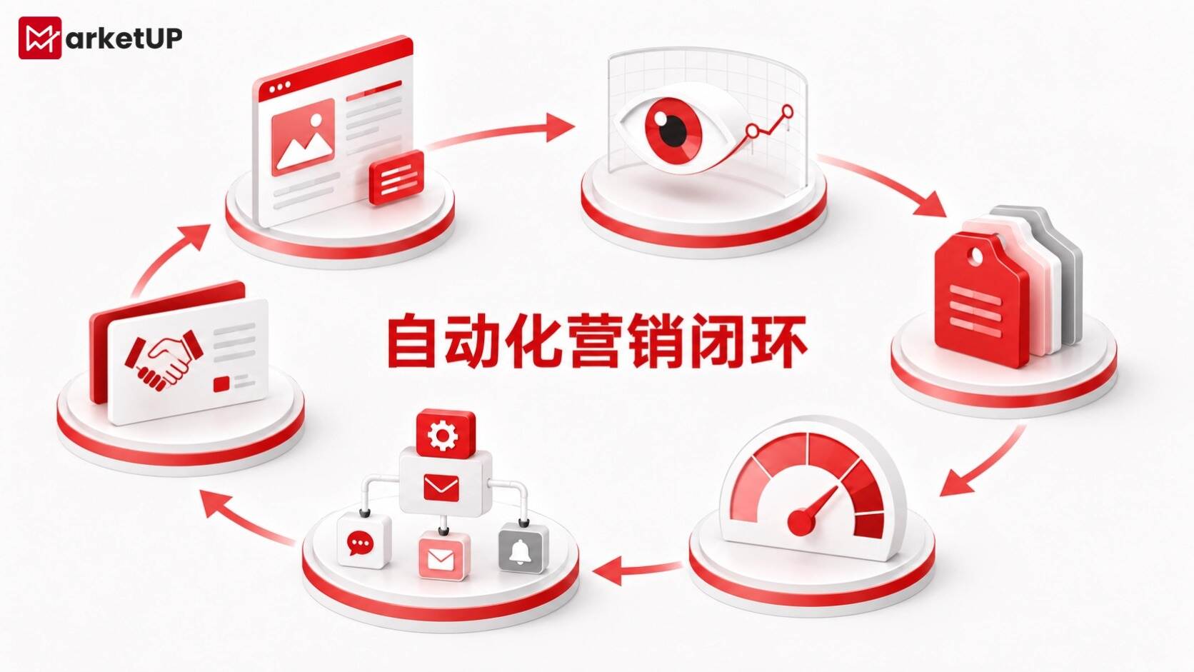 为什么技术型企业的线索总在沉睡?从半导体行业看MarketUP自动化营销如何培育商机(附:MarketUP智能数字化营销解决方案)(图3) 为什么技术型企业的线索总在沉睡?从半导体行业看MarketUP自动化营销如何培育商机(附:MarketUP智能数字化营销解决方案)(图3)