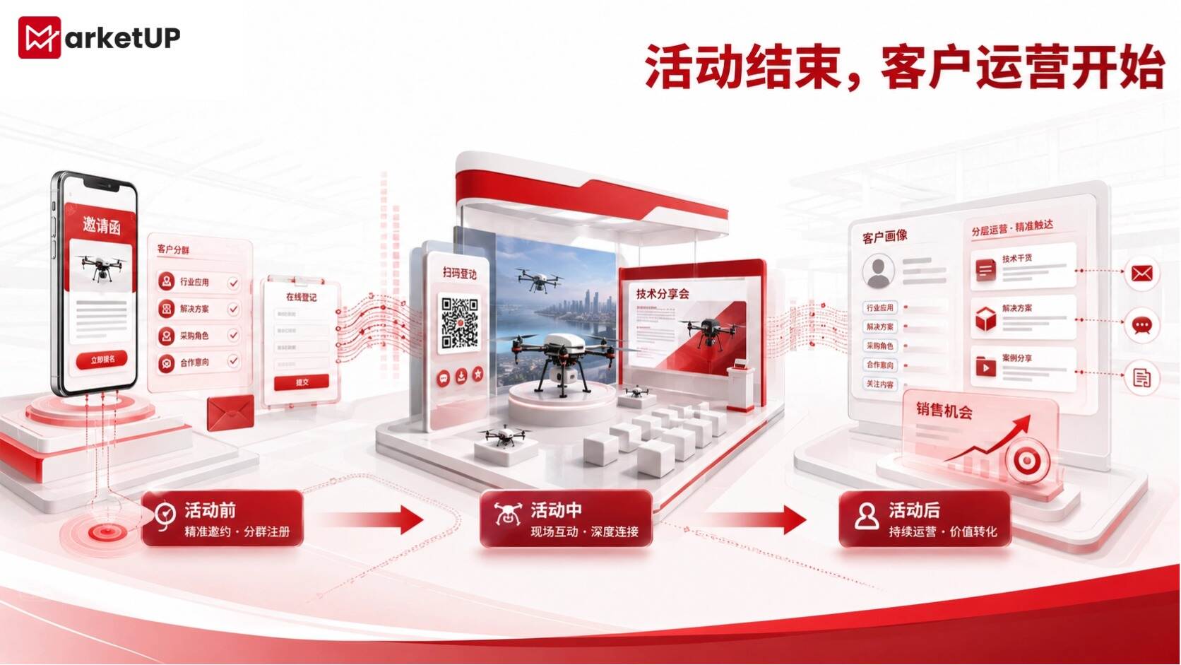低空经济进入场景争夺战:MarketUP营销自动化如何让技术优势被客户看见(附:MarketUP智能数字化营销解决方案)(图2) 低空经济进入场景争夺战:MarketUP营销自动化如何让技术优势被客户看见(附:MarketUP智能数字化营销解决方案)(图2)