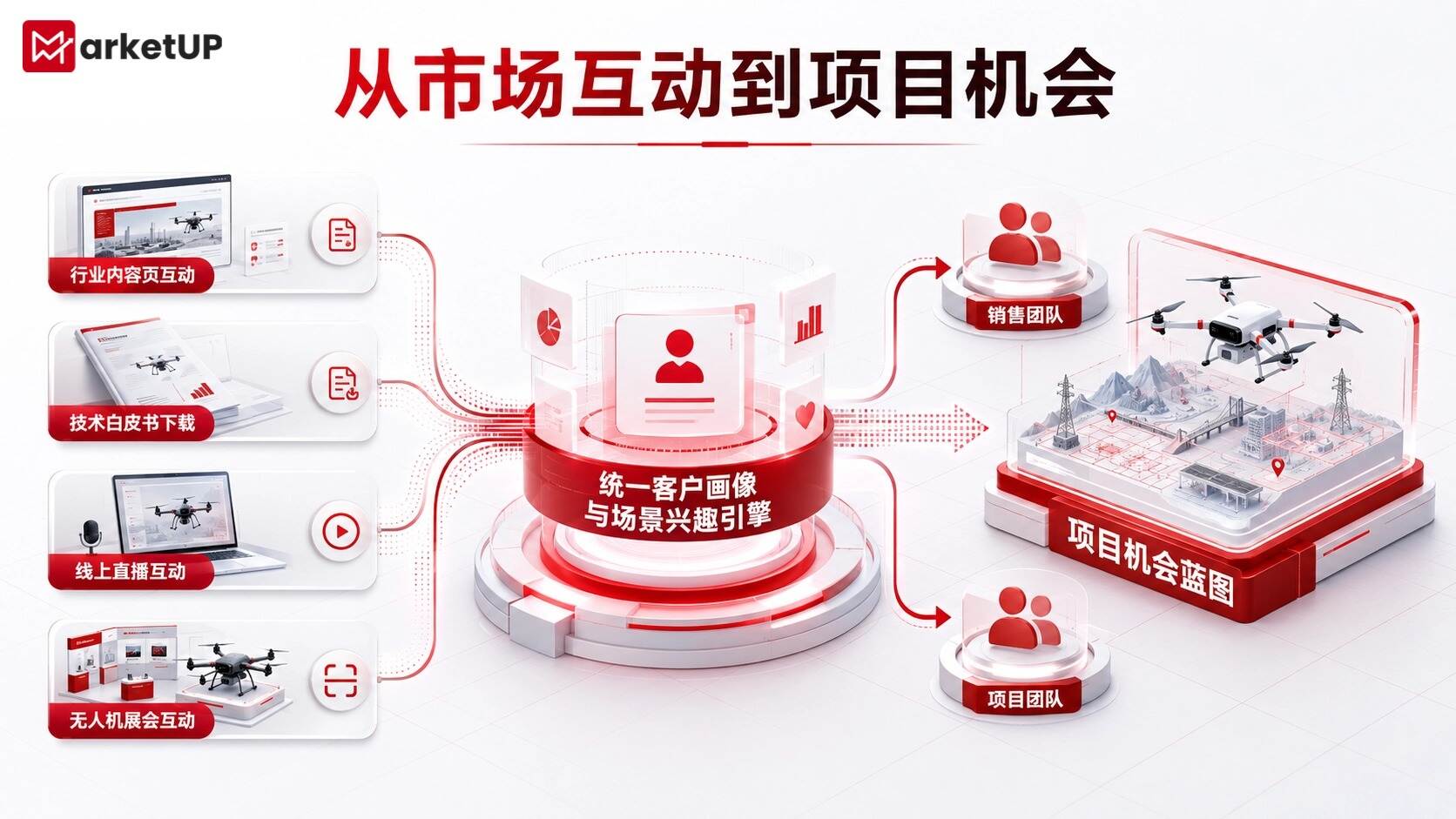 低空经济进入场景争夺战:MarketUP营销自动化如何让技术优势被客户看见(附:MarketUP智能数字化营销解决方案)(图4) 低空经济进入场景争夺战:MarketUP营销自动化如何让技术优势被客户看见(附:MarketUP智能数字化营销解决方案)(图4)