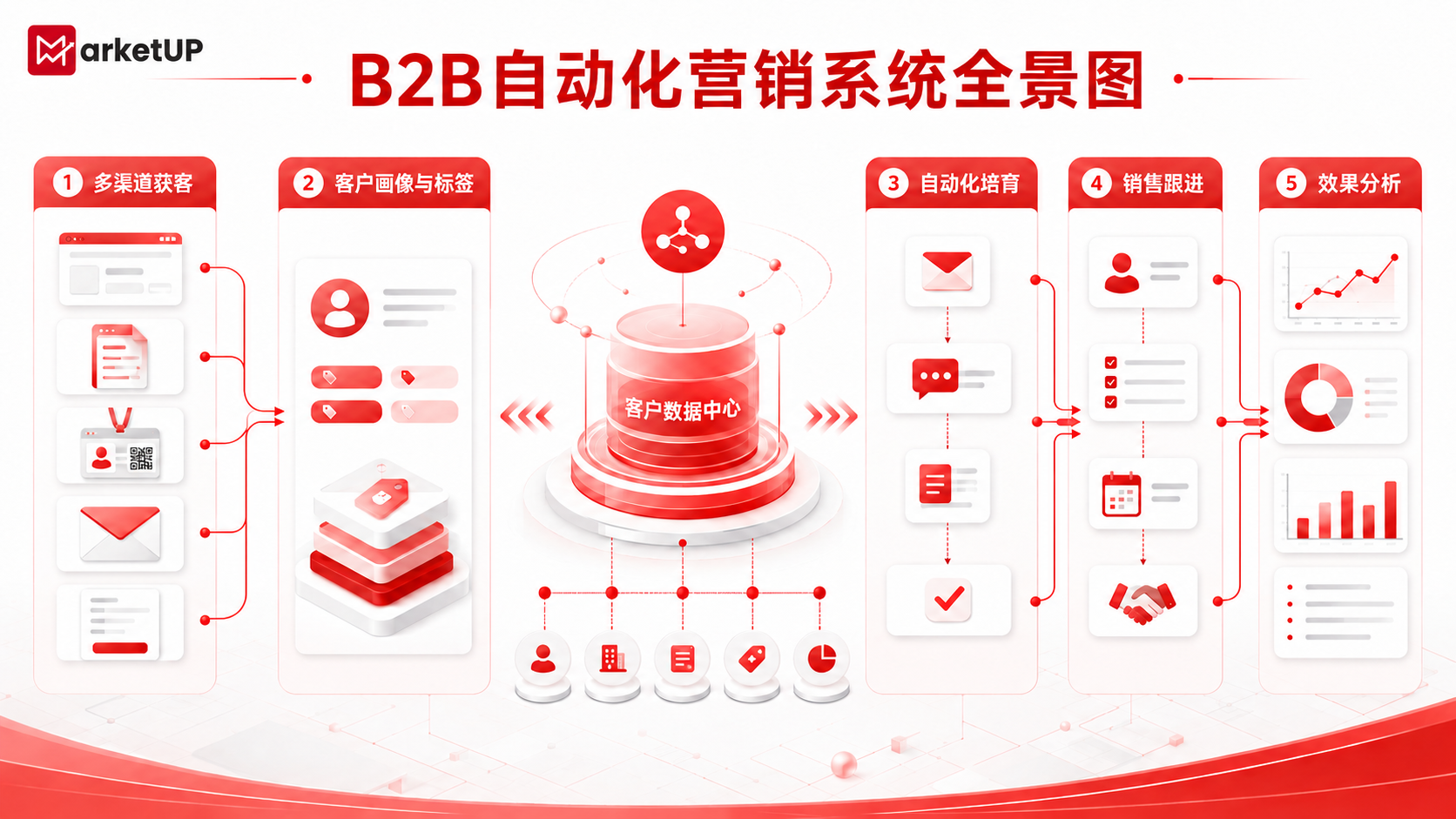 自动化营销系统选型与落地指南:从线索整合到持续转化,B2B企业该怎么做?(图1) 自动化营销系统选型与落地指南:从线索整合到持续转化,B2B企业该怎么做?(图1)