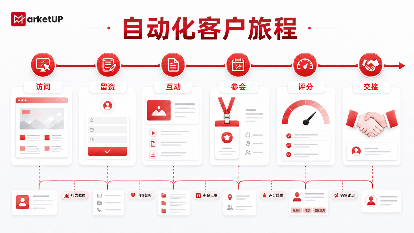 自动化营销系统选型与落地指南:从线索整合到持续转化,B2B企业该怎么做?(图2) 自动化营销系统选型与落地指南:从线索整合到持续转化,B2B企业该怎么做?(图2)