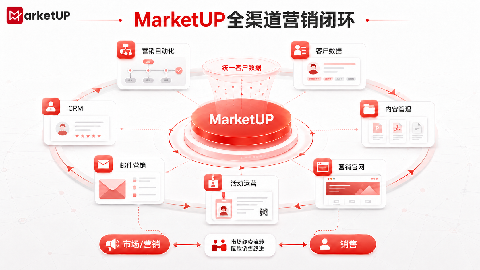 自动化营销系统选型与落地指南:从线索整合到持续转化,B2B企业该怎么做?(图4) 自动化营销系统选型与落地指南:从线索整合到持续转化,B2B企业该怎么做?(图4)