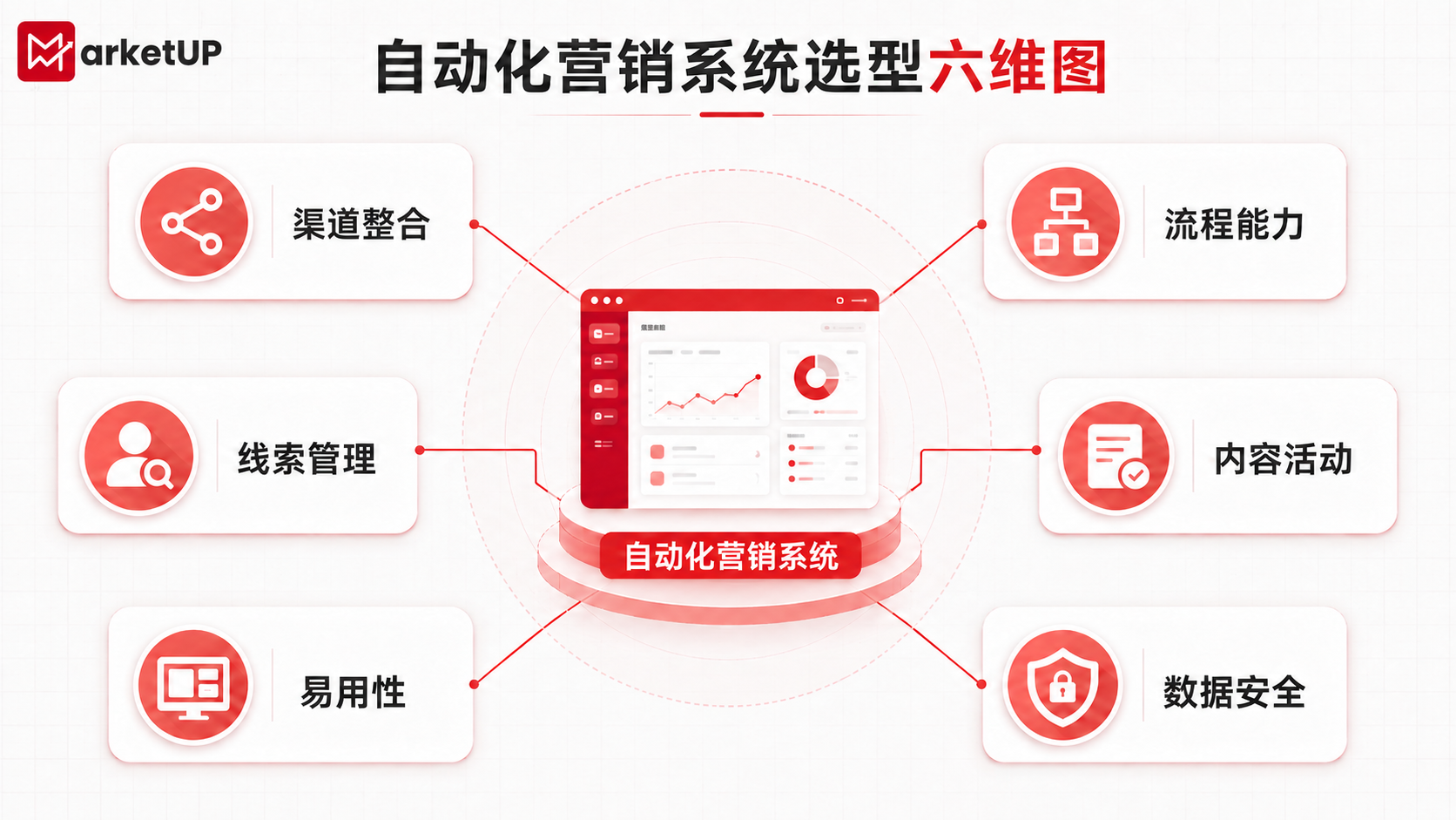 自动化营销系统选型与落地指南:从线索整合到持续转化,B2B企业该怎么做?(图3) 自动化营销系统选型与落地指南:从线索整合到持续转化,B2B企业该怎么做?(图3)