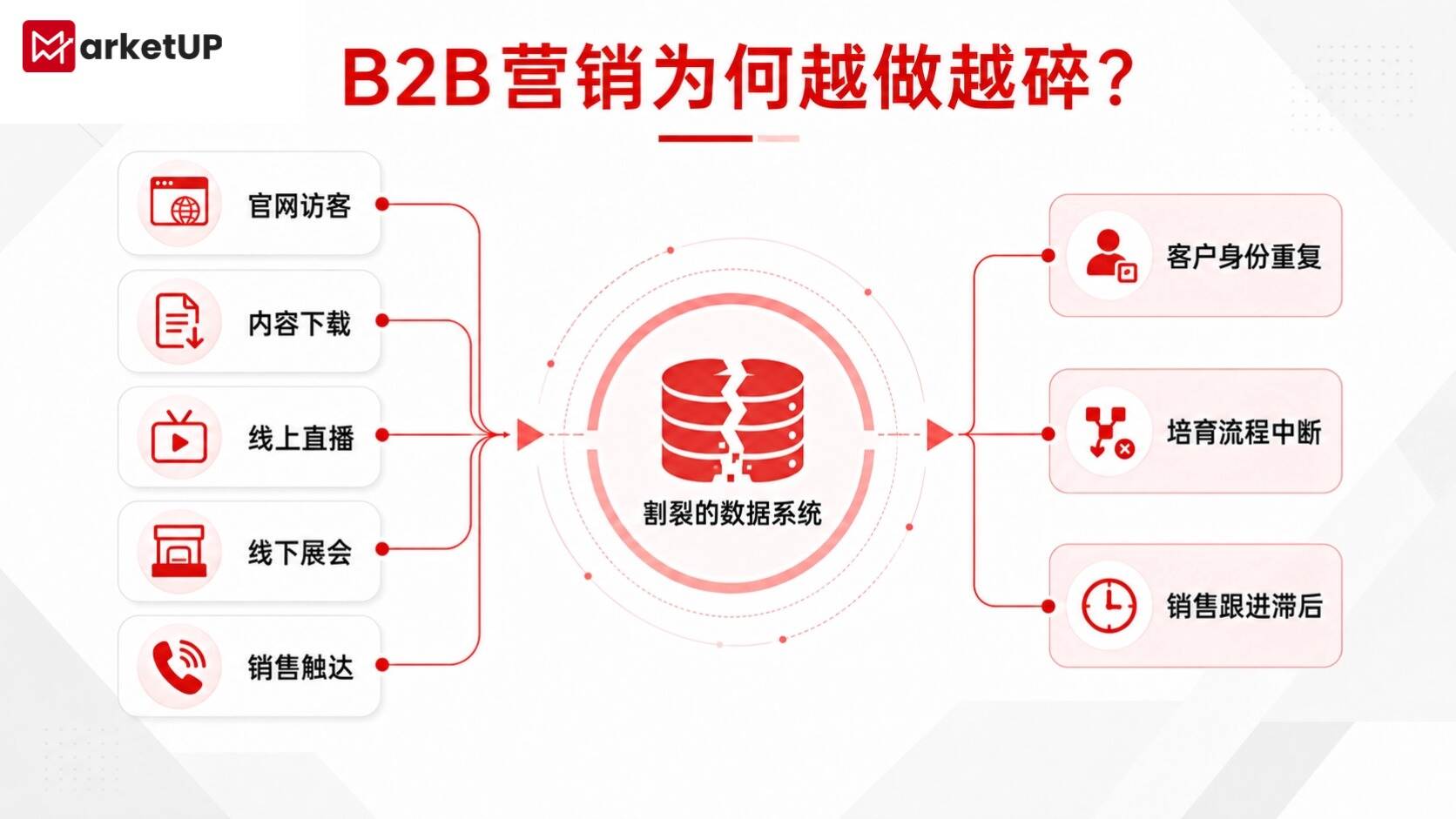 国内B2B营销管理系统如何选?MarketUP带你看懂关键选型标准(图1) 国内B2B营销管理系统如何选?MarketUP带你看懂关键选型标准(图1)