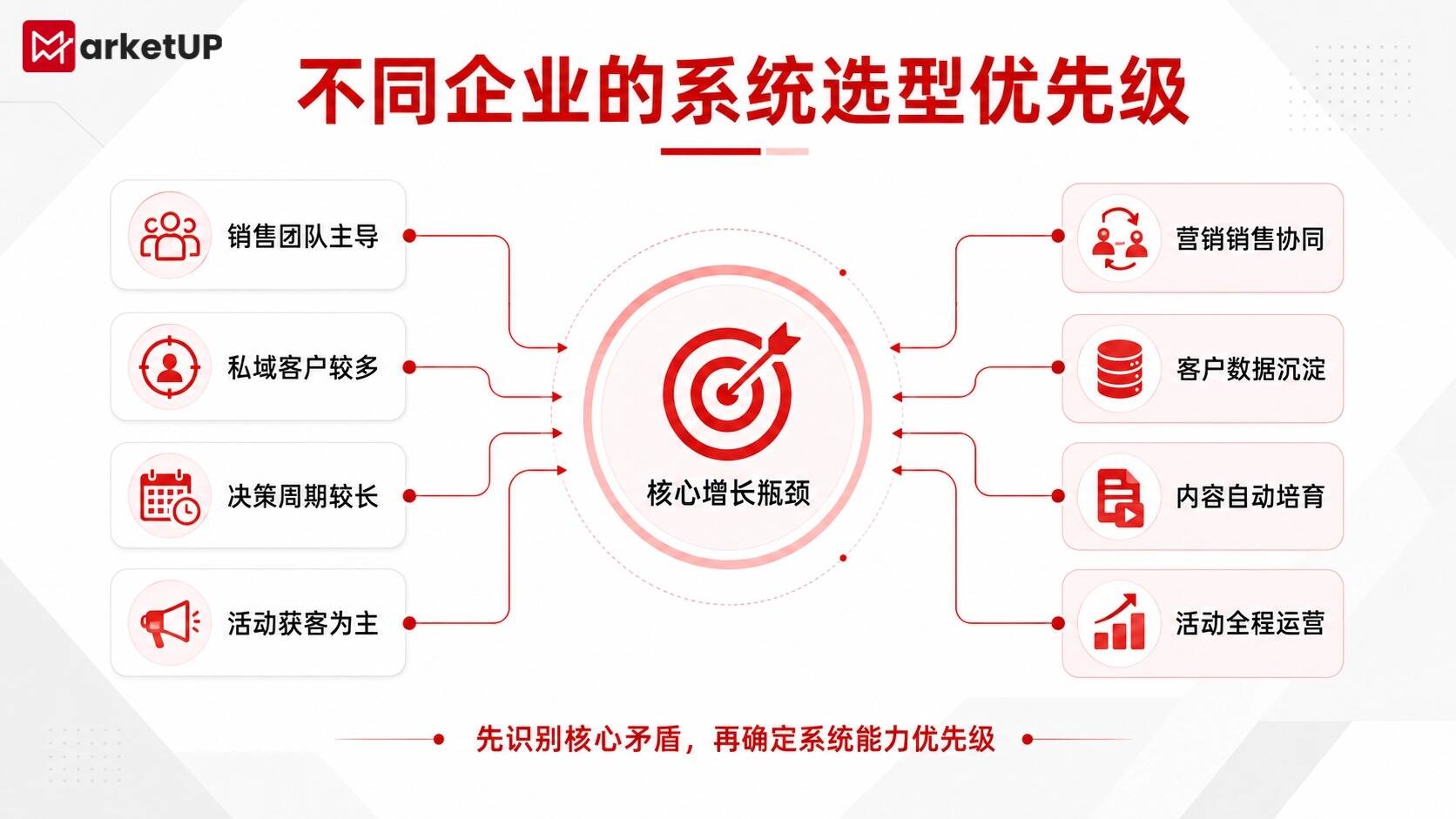 国内B2B营销管理系统如何选?MarketUP带你看懂关键选型标准(图2) 国内B2B营销管理系统如何选?MarketUP带你看懂关键选型标准(图2)
