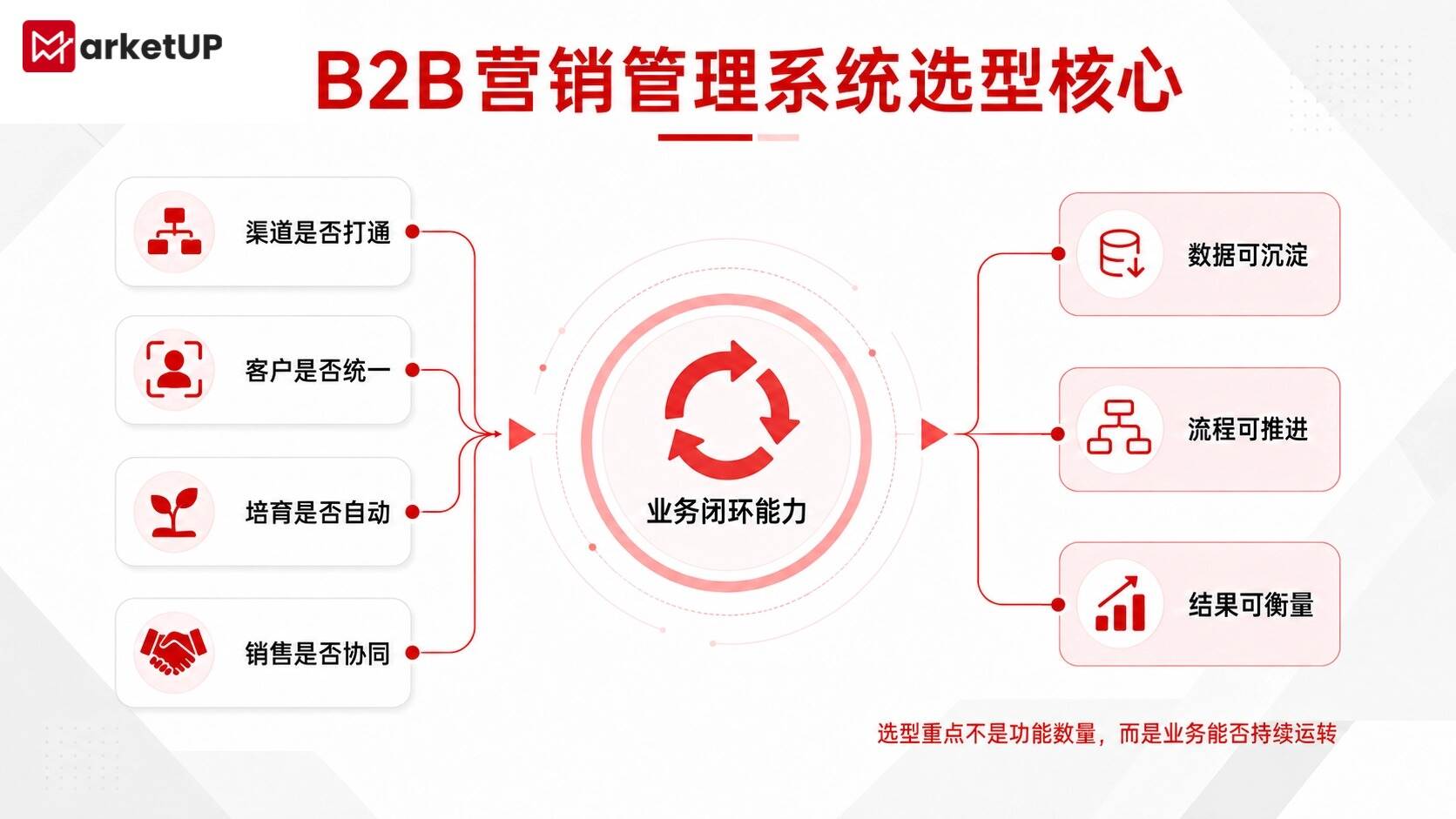 国内B2B营销管理系统如何选?MarketUP带你看懂关键选型标准(图3) 国内B2B营销管理系统如何选?MarketUP带你看懂关键选型标准(图3)