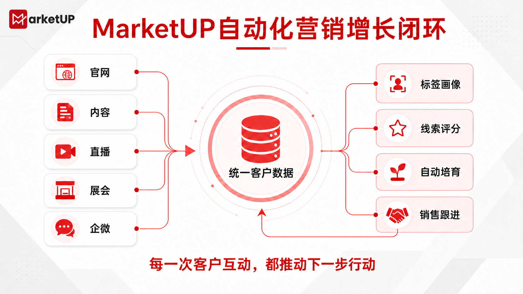 国内B2B营销管理系统如何选?MarketUP带你看懂关键选型标准(图4) 国内B2B营销管理系统如何选?MarketUP带你看懂关键选型标准(图4)