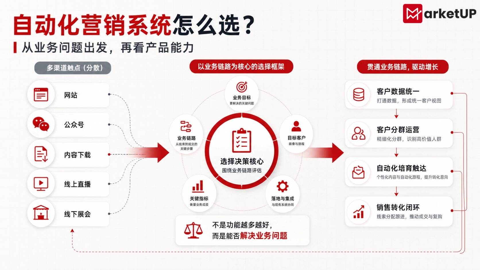 自动化营销系统怎么选?先看清这6个关键问题,再比较功能(图1) 自动化营销系统怎么选?先看清这6个关键问题,再比较功能(图1)