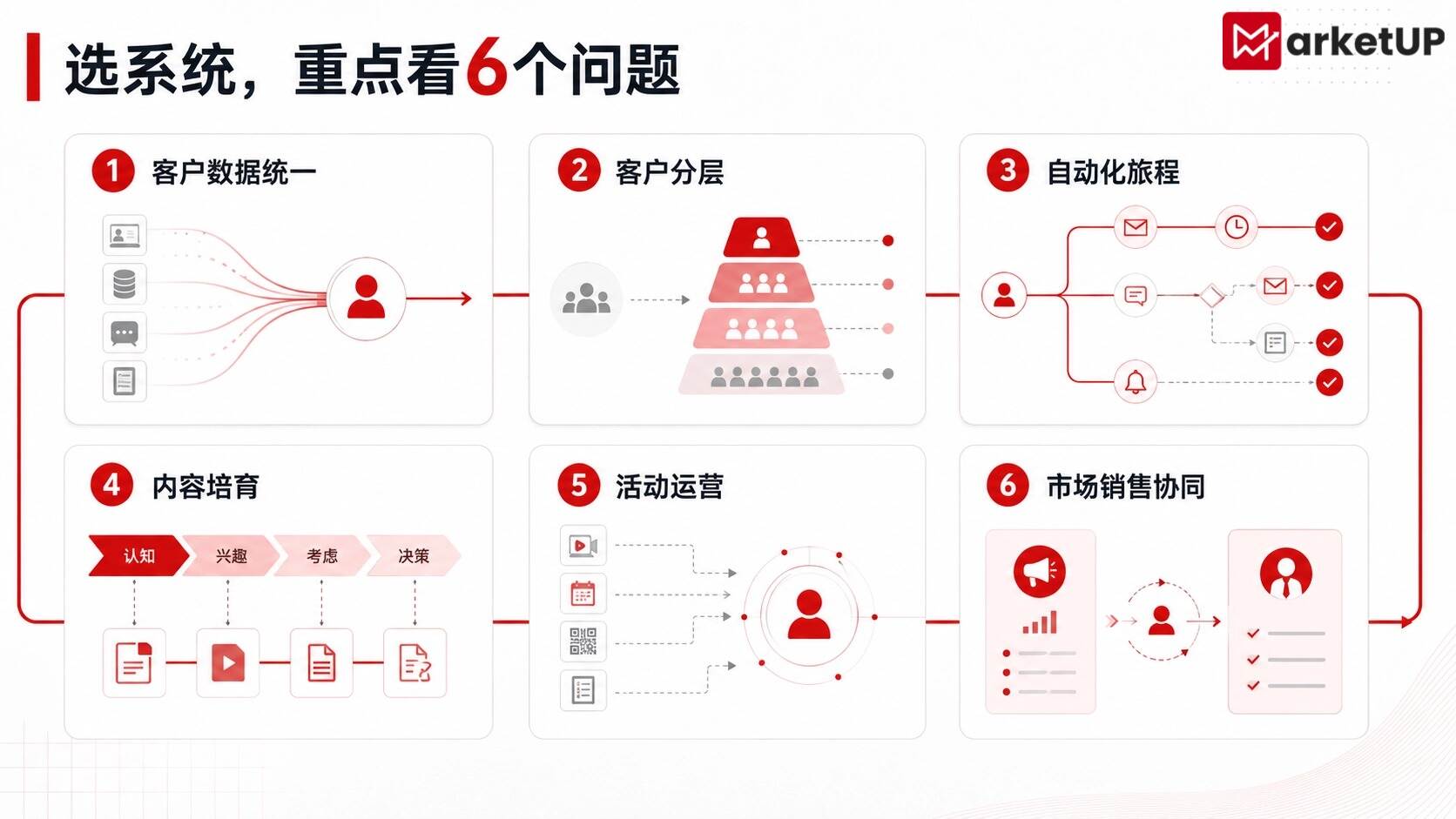 自动化营销系统怎么选?先看清这6个关键问题,再比较功能(图2) 自动化营销系统怎么选?先看清这6个关键问题,再比较功能(图2)