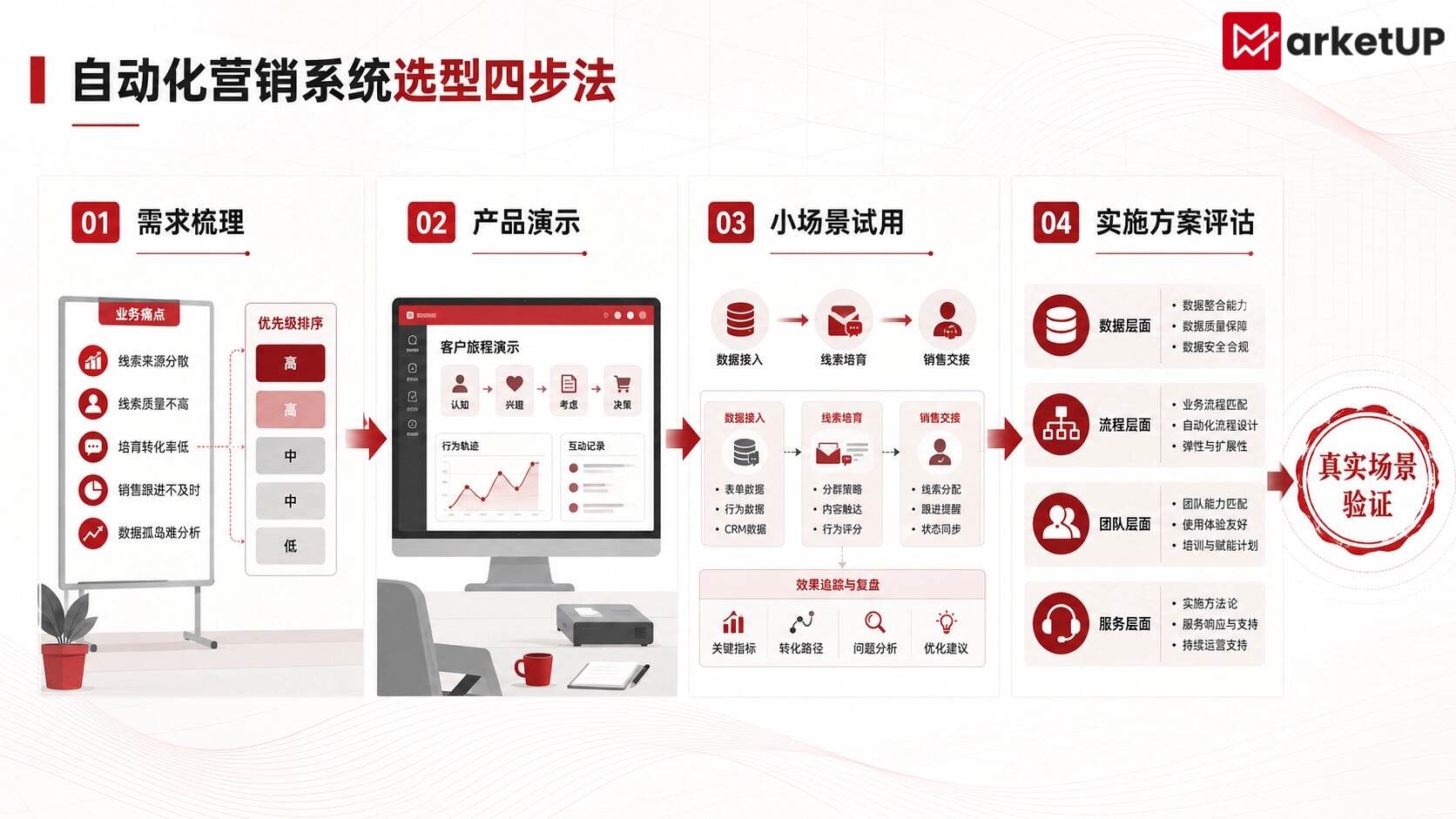 自动化营销系统怎么选?先看清这6个关键问题,再比较功能(图3) 自动化营销系统怎么选?先看清这6个关键问题,再比较功能(图3)