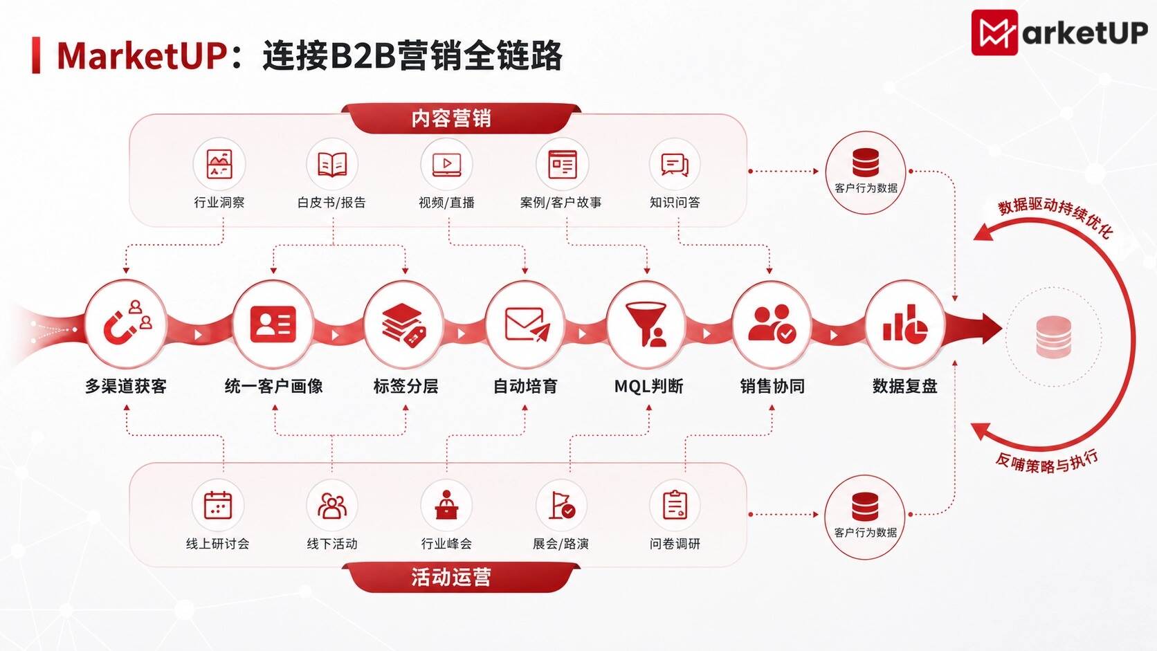 自动化营销系统怎么选?先看清这6个关键问题,再比较功能(图4) 自动化营销系统怎么选?先看清这6个关键问题,再比较功能(图4)