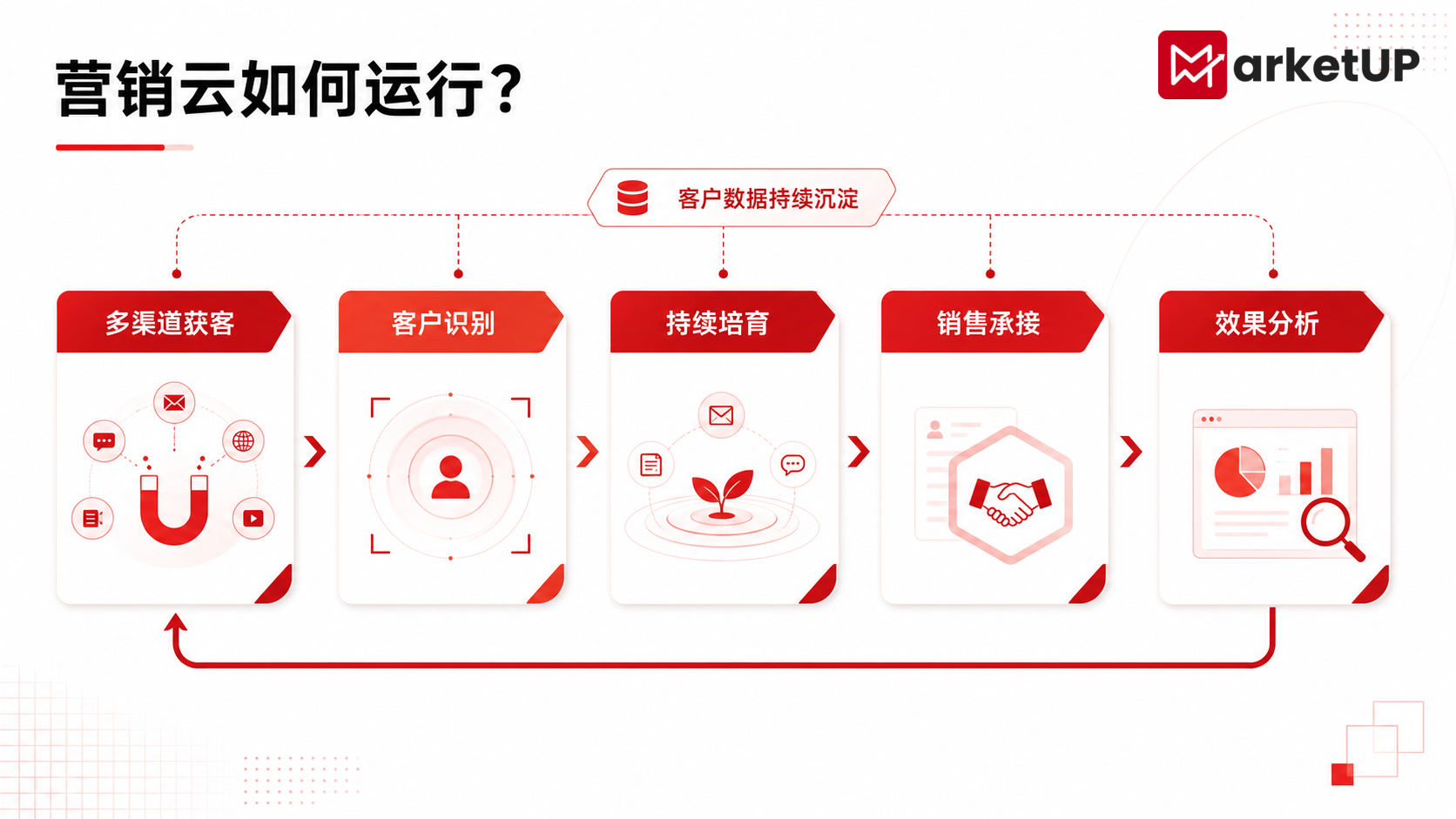 营销云是什么?一文讲清核心能力、业务价值与选型方法(图3) 营销云是什么?一文讲清核心能力、业务价值与选型方法(图3)