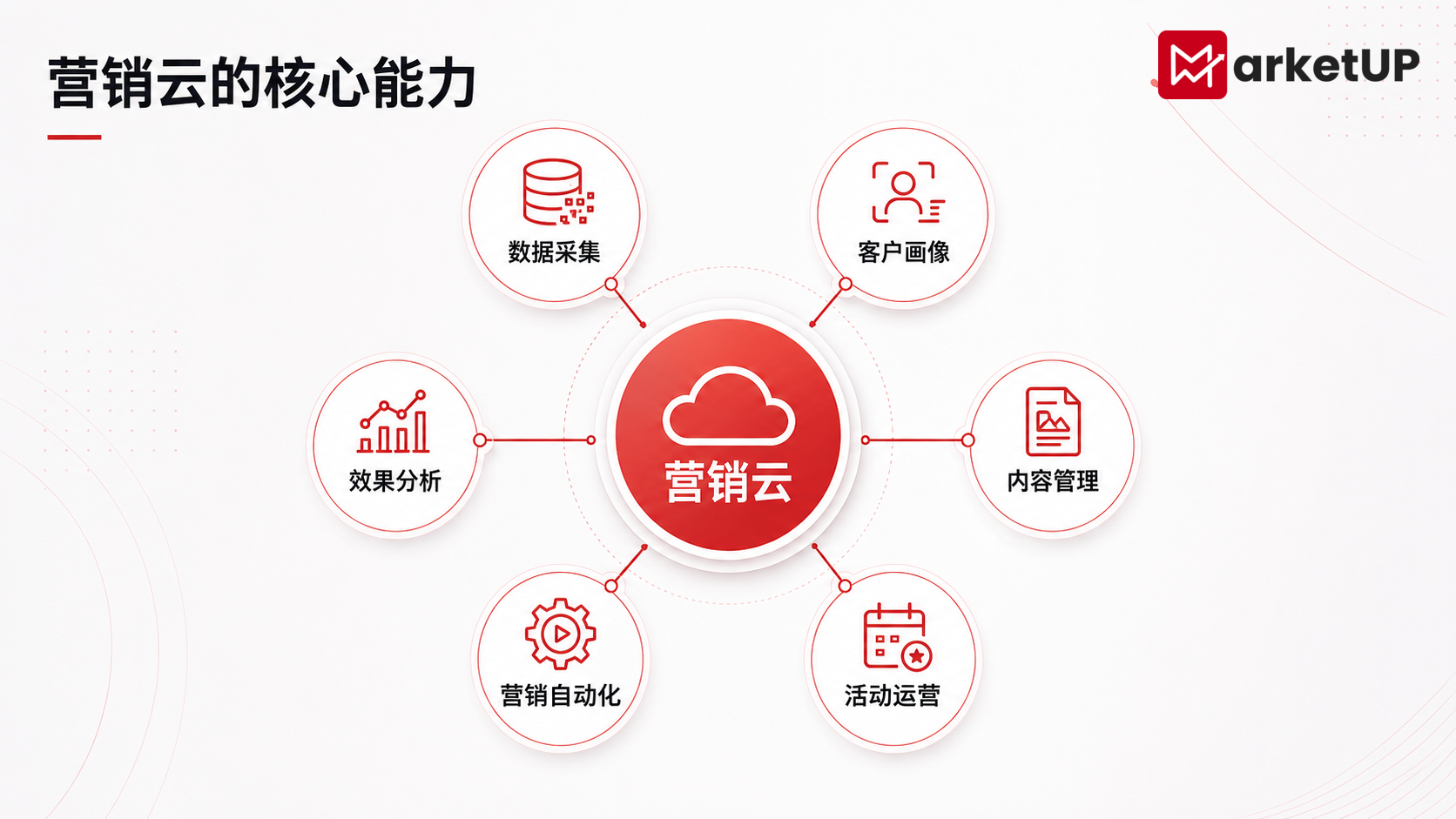 营销云是什么?一文讲清核心能力、业务价值与选型方法(图2) 营销云是什么?一文讲清核心能力、业务价值与选型方法(图2)