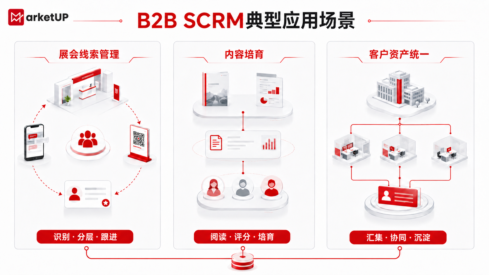 B2B SCRM怎么选?MarketUP核心能力与AI应用解析(附:SCRM选型指南)(图3) B2B SCRM怎么选?MarketUP核心能力与AI应用解析(附:SCRM选型指南)(图3)