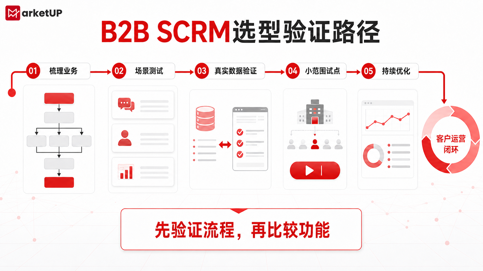 B2B SCRM怎么选?MarketUP核心能力与AI应用解析(附:SCRM选型指南)(图4) B2B SCRM怎么选?MarketUP核心能力与AI应用解析(附:SCRM选型指南)(图4)