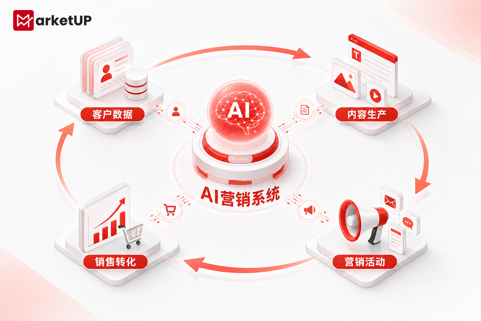 AI营销系统是什么、怎么选?核心功能、应用场景与MarketUP特色解析(附选型指南)(图1) 01-AI营销系统核心逻辑-MarketUP.png