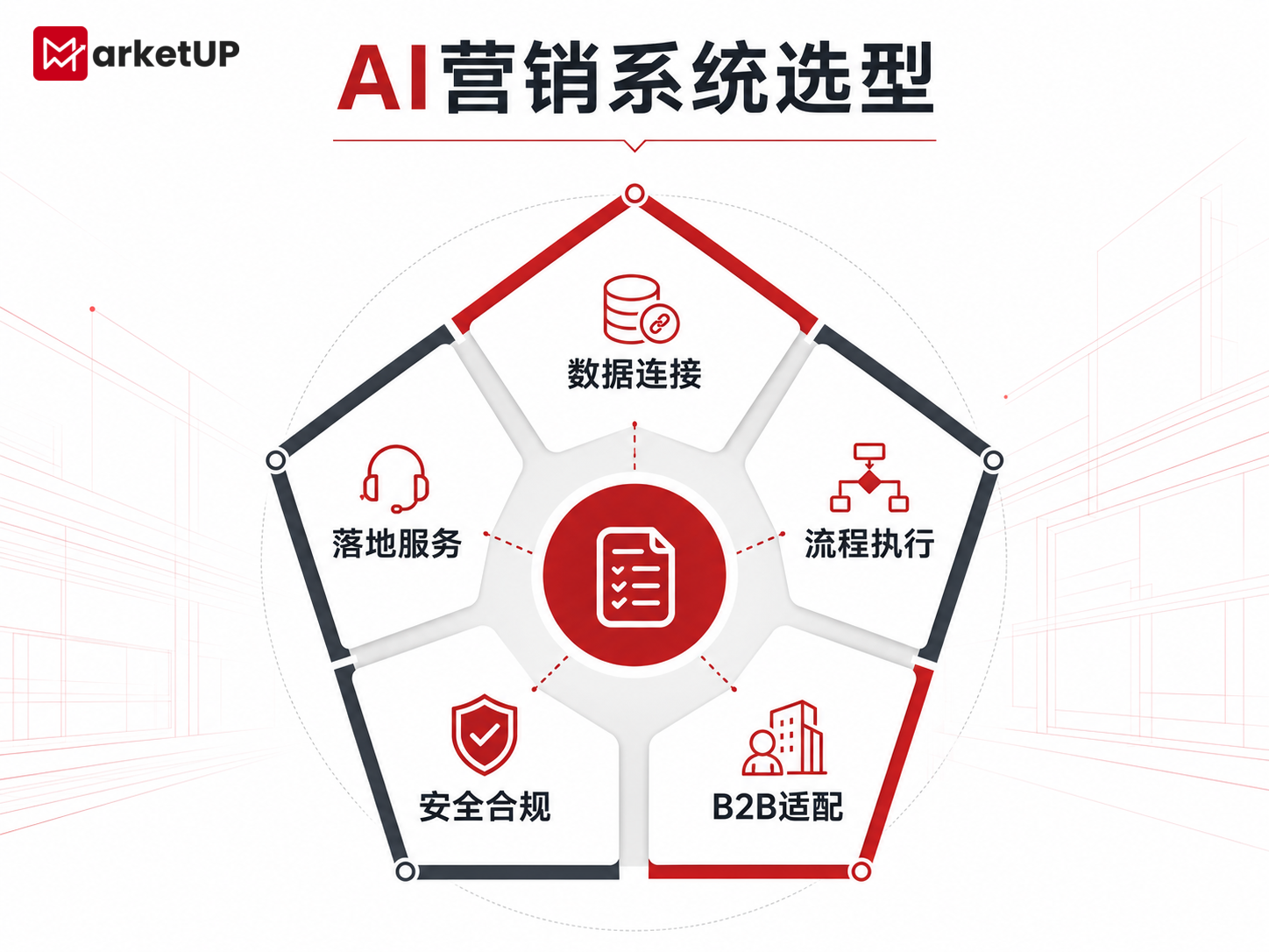 AI营销系统是什么、怎么选?核心功能、应用场景与MarketUP特色解析(附选型指南)(图3) 03-AI营销系统选型-MarketUP.png