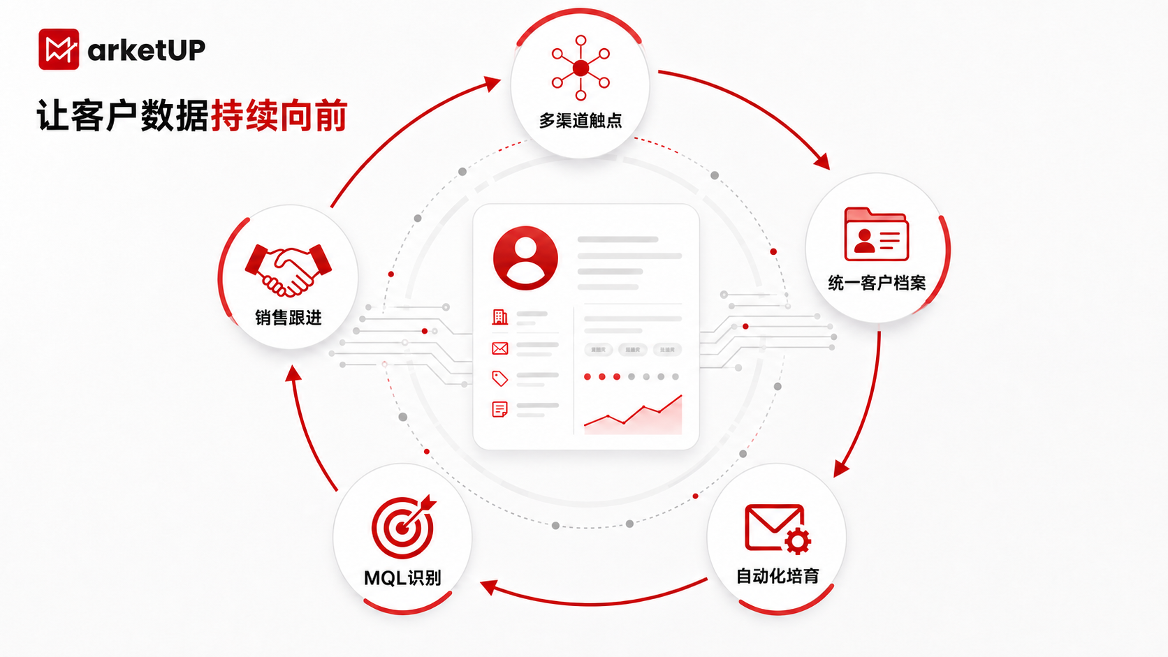 MarketUP脉优客 自动化营销系统：从获客到成交，能解决哪些关键问题？（附：选型指南）(图3)