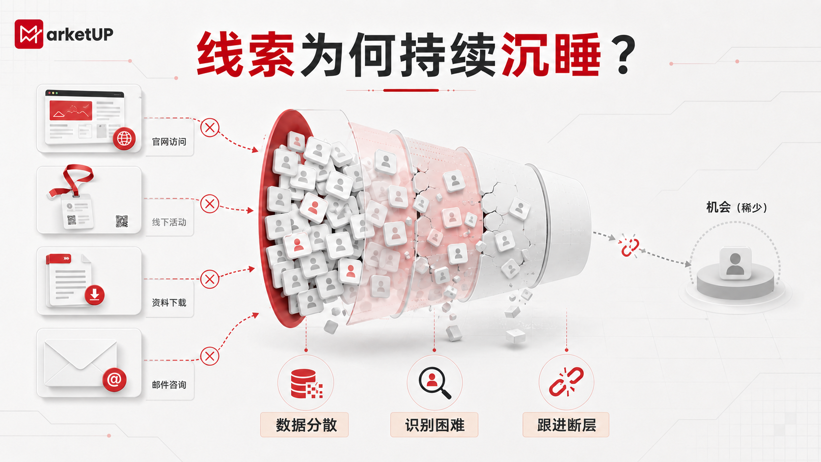 MarketUP 脉优客如何破解线索沉睡?自动化营销管理系统实战解析(附选型指南)(图1) MarketUP 脉优客如何破解线索沉睡?自动化营销管理系统实战解析(附选型指南)(图1)