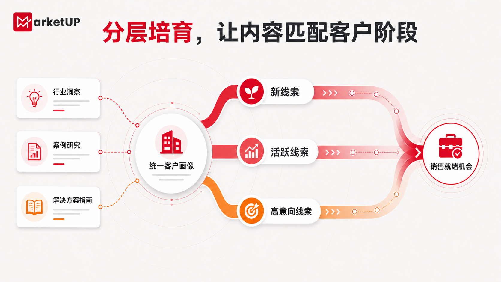 MarketUP 脉优客如何破解线索沉睡?自动化营销管理系统实战解析(附选型指南)(图3) MarketUP 脉优客如何破解线索沉睡?自动化营销管理系统实战解析(附选型指南)(图3)