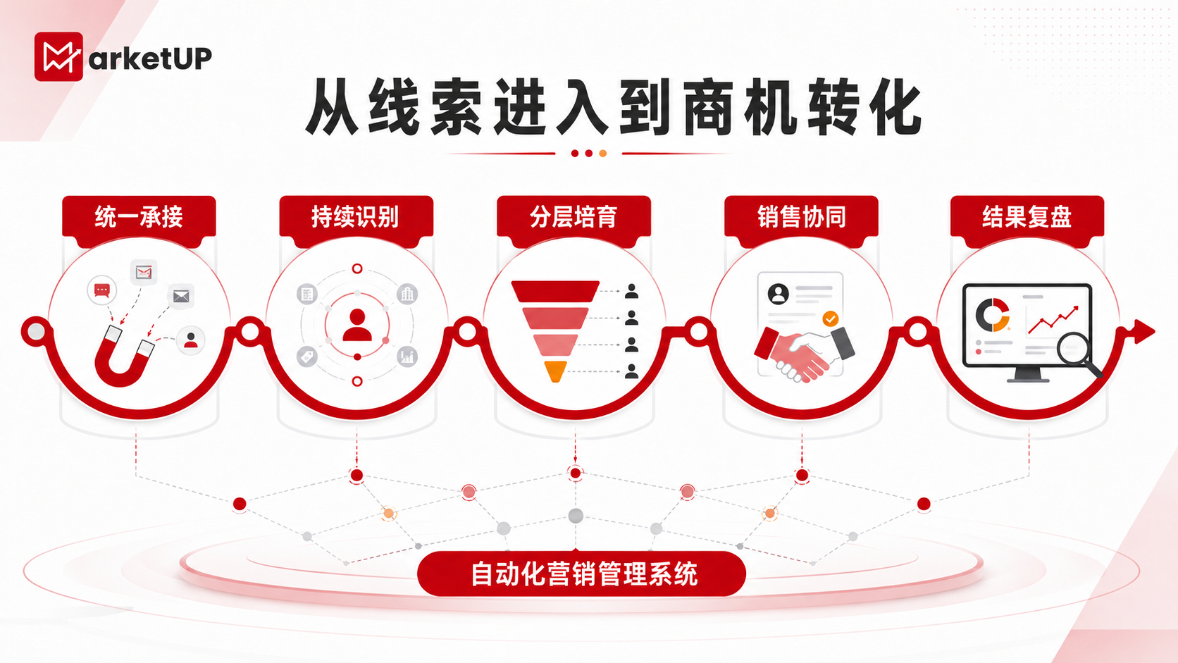 MarketUP 脉优客如何破解线索沉睡?自动化营销管理系统实战解析(附选型指南)(图2) MarketUP 脉优客如何破解线索沉睡?自动化营销管理系统实战解析(附选型指南)(图2)