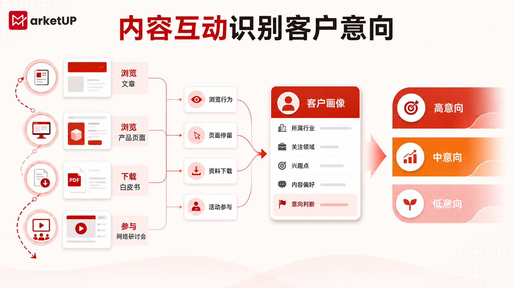 MarketUP脉优客：让内容营销真正带来线索（附：2025 B2B内容营销白皮书）(图3)